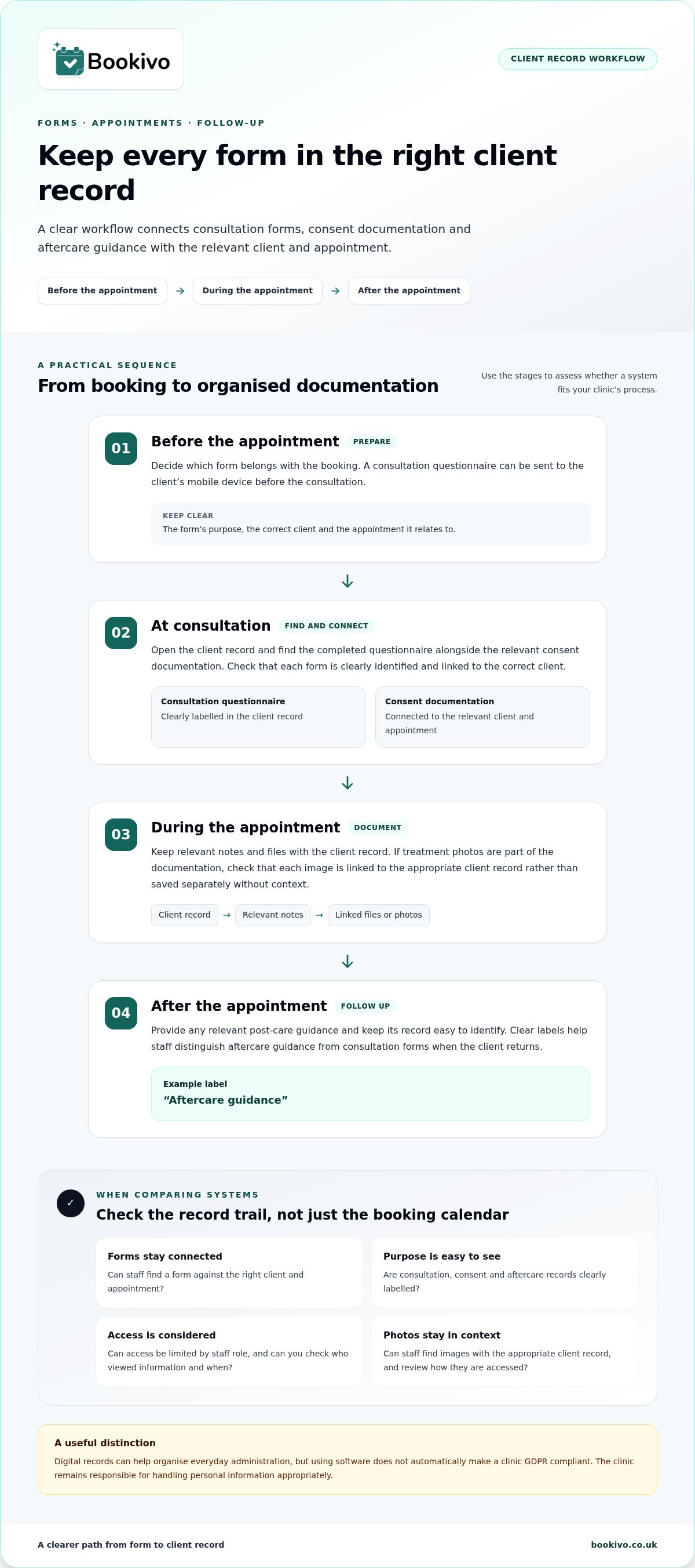 Aesthetics clinic record keeping software for clinic teams infographic