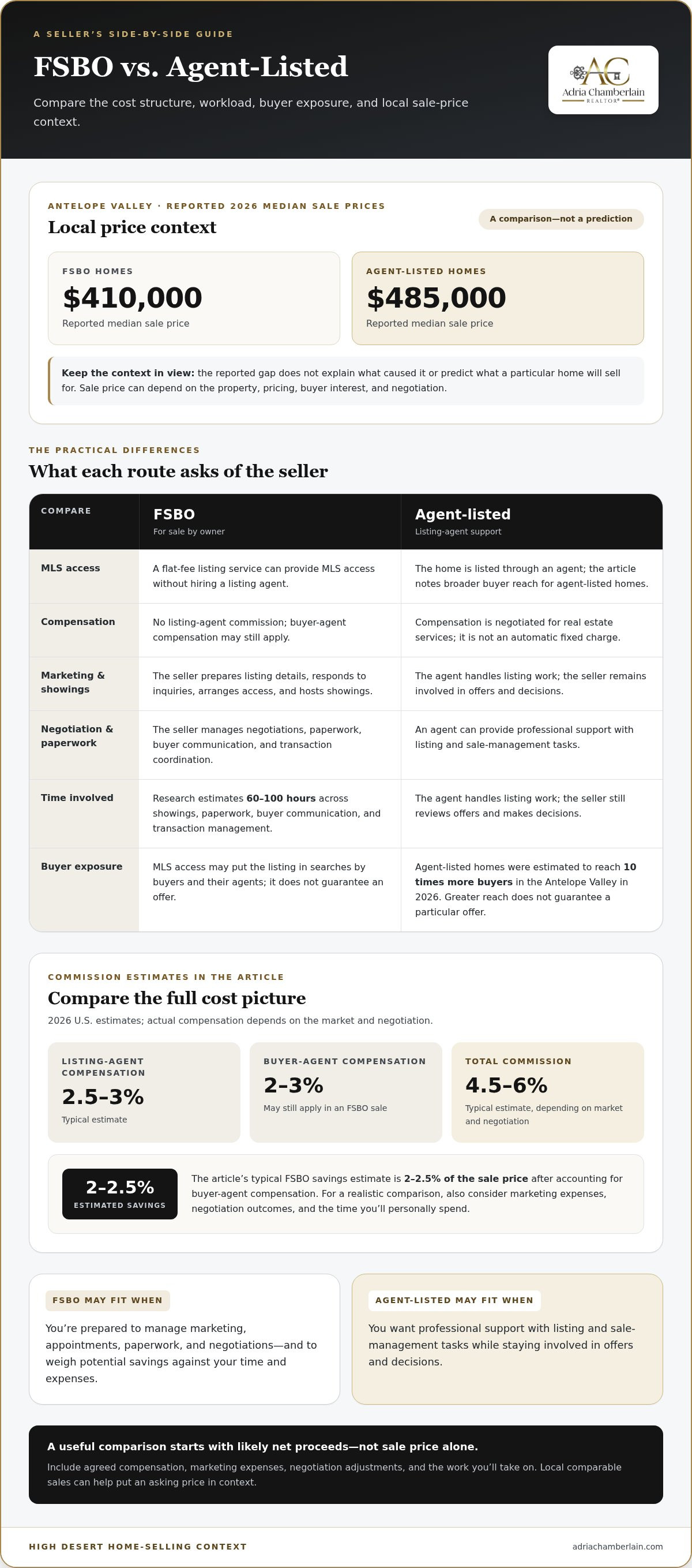 FSBO vs hiring a realtor High Desert CA