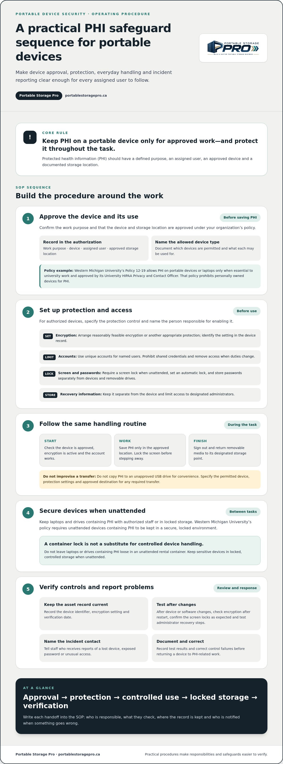 Portable storage operating procedures