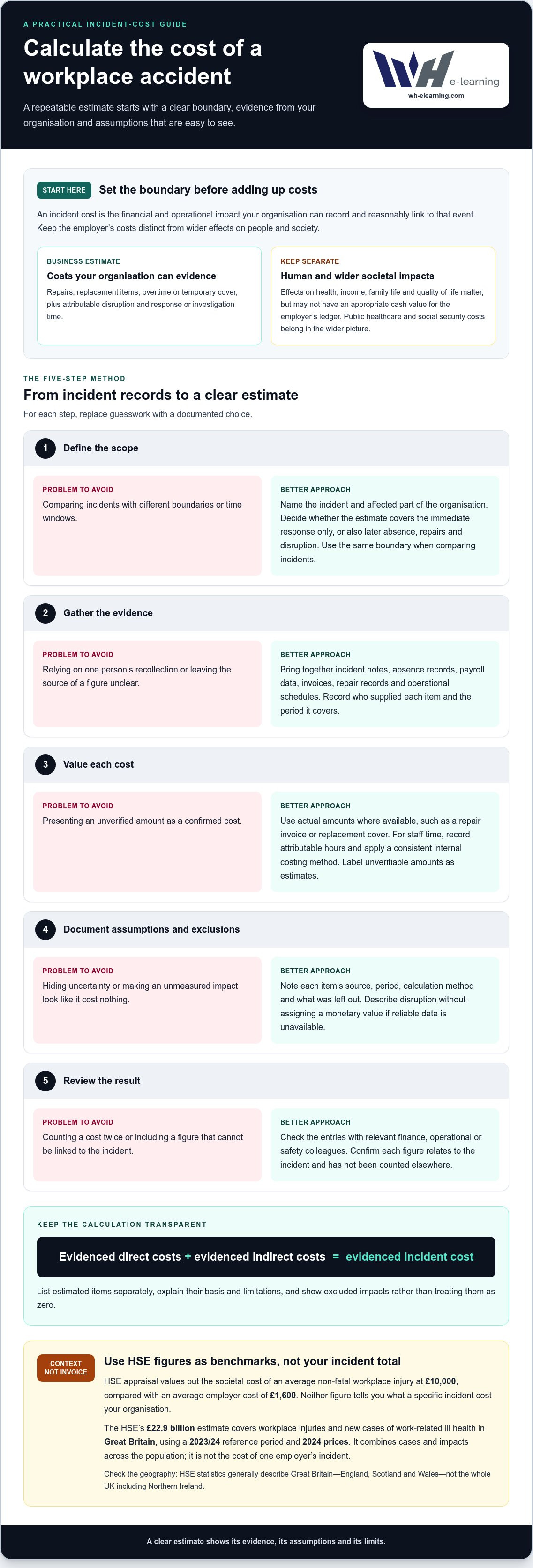 Calculating the cost of workplace accidents UK