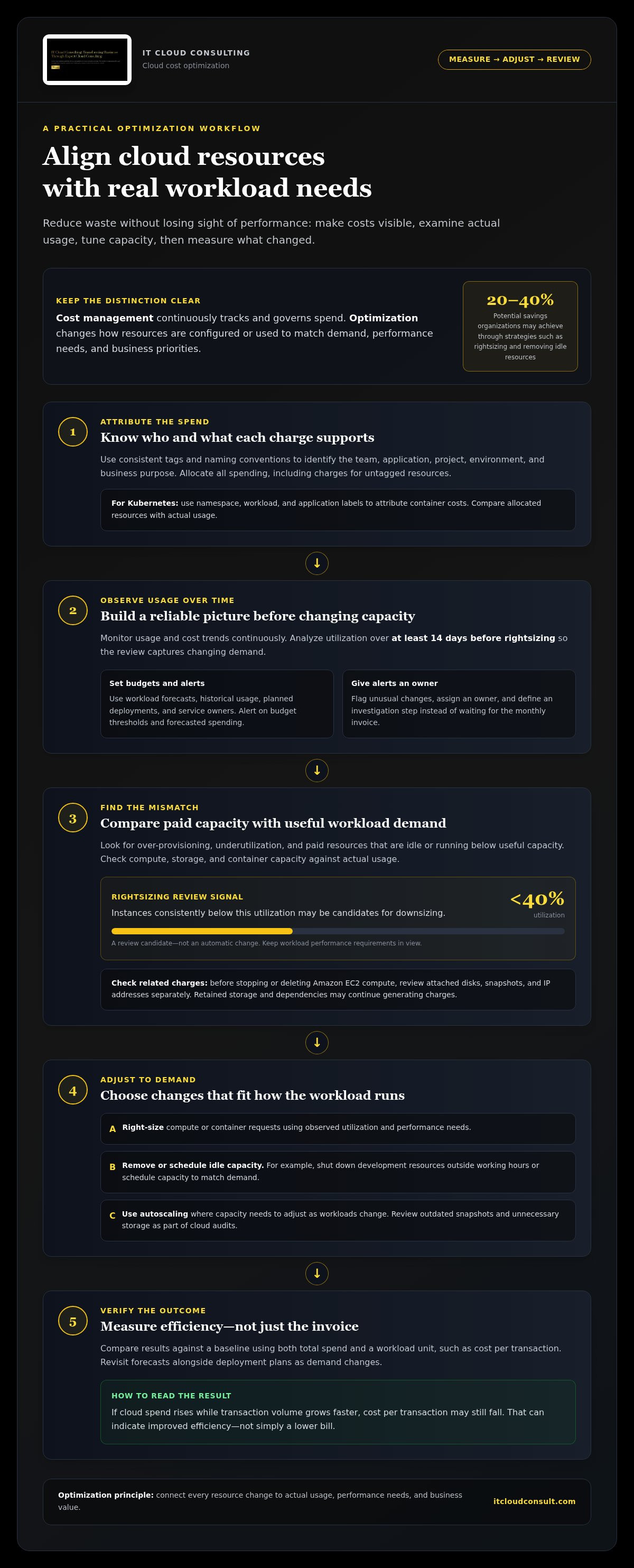 Cloud cost management best practices