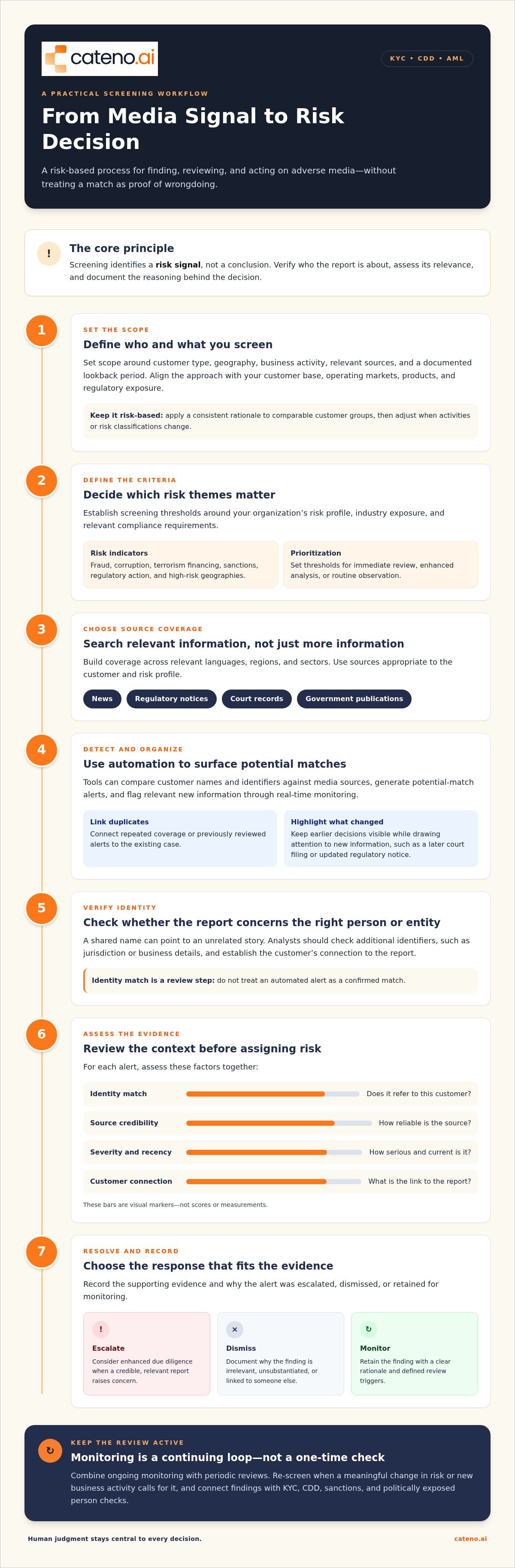 Adverse media screening best practices workflow 2025