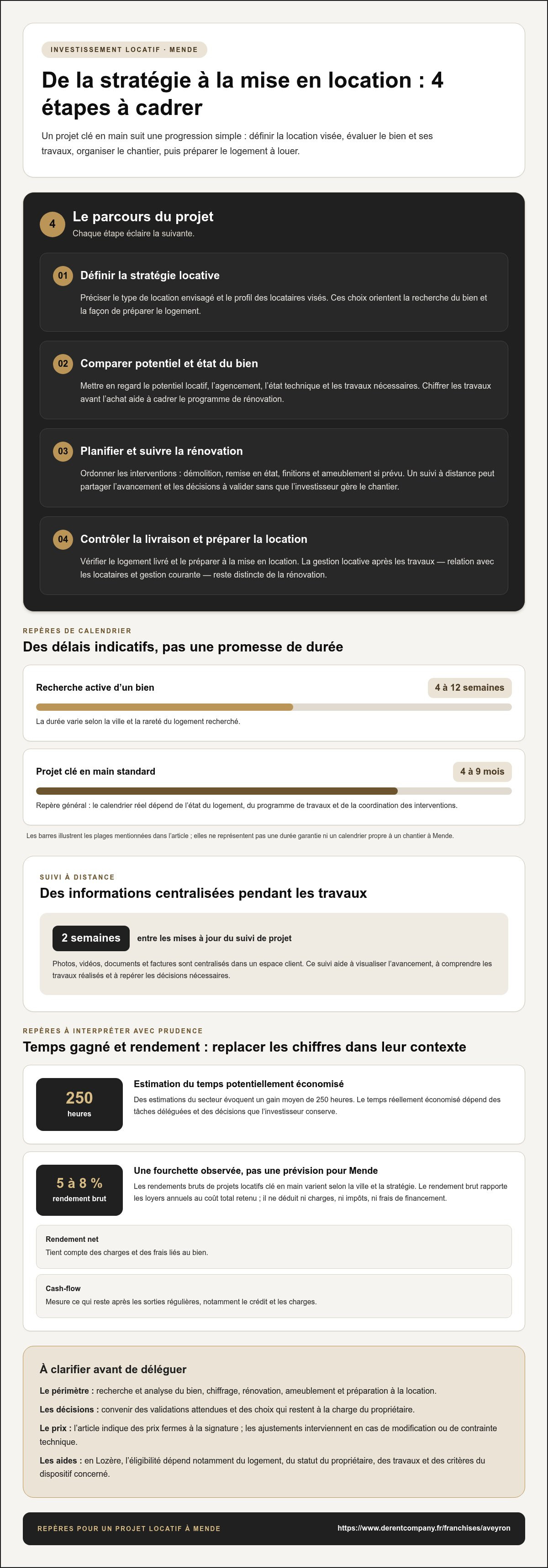 Travaux clé en main investissement locatif Mende