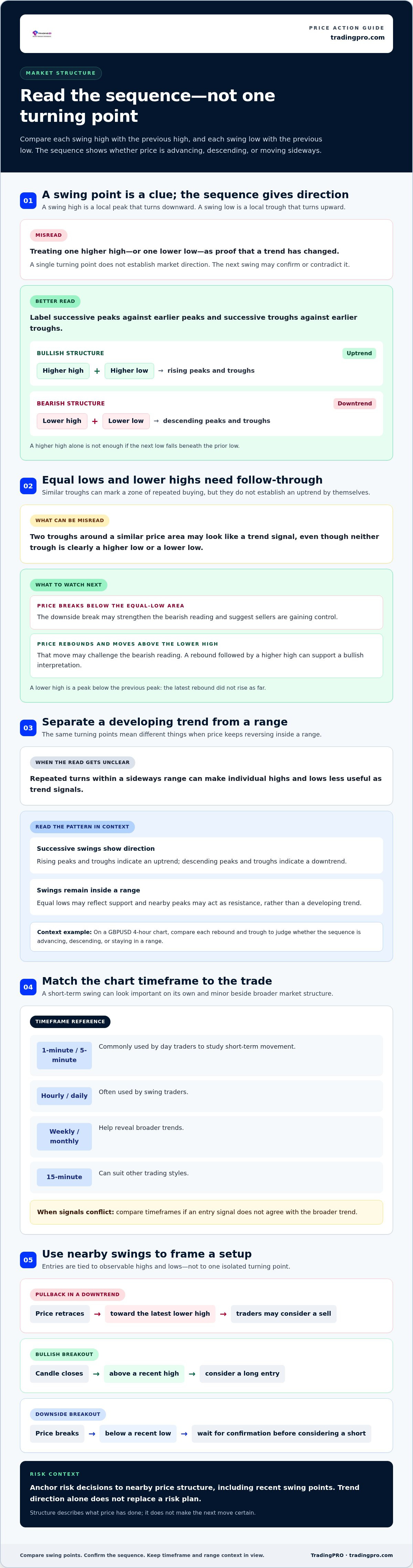 Higher highs and lower lows trading