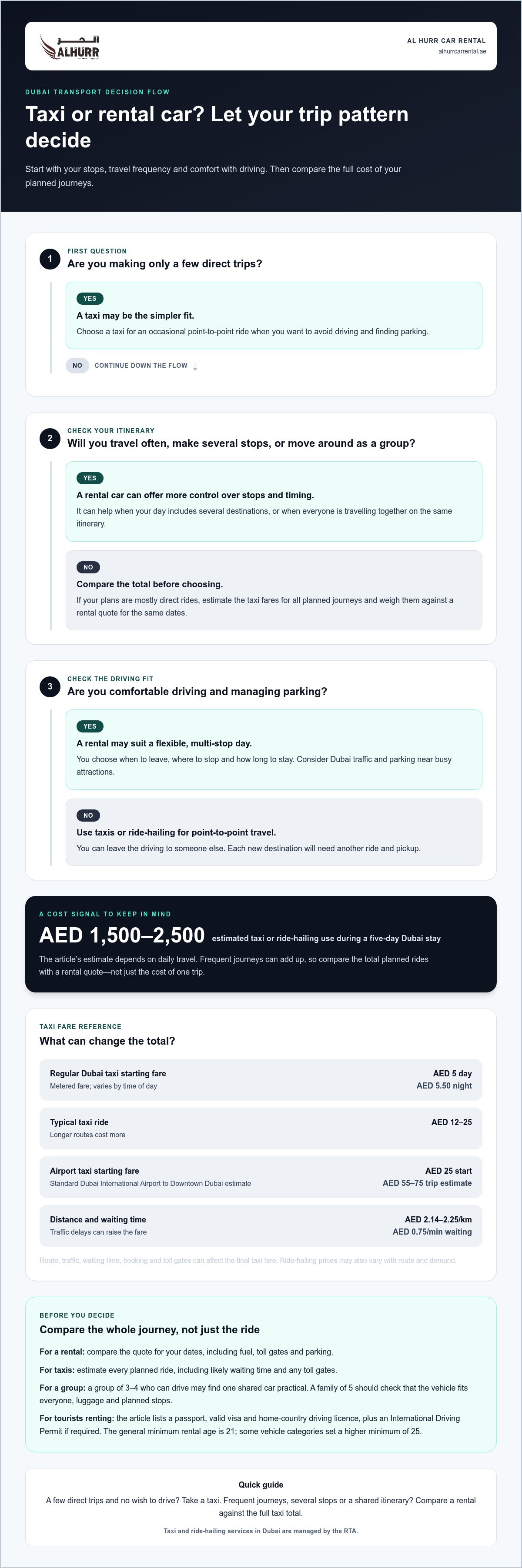 Is it better to rent a car or use taxi in Dubai