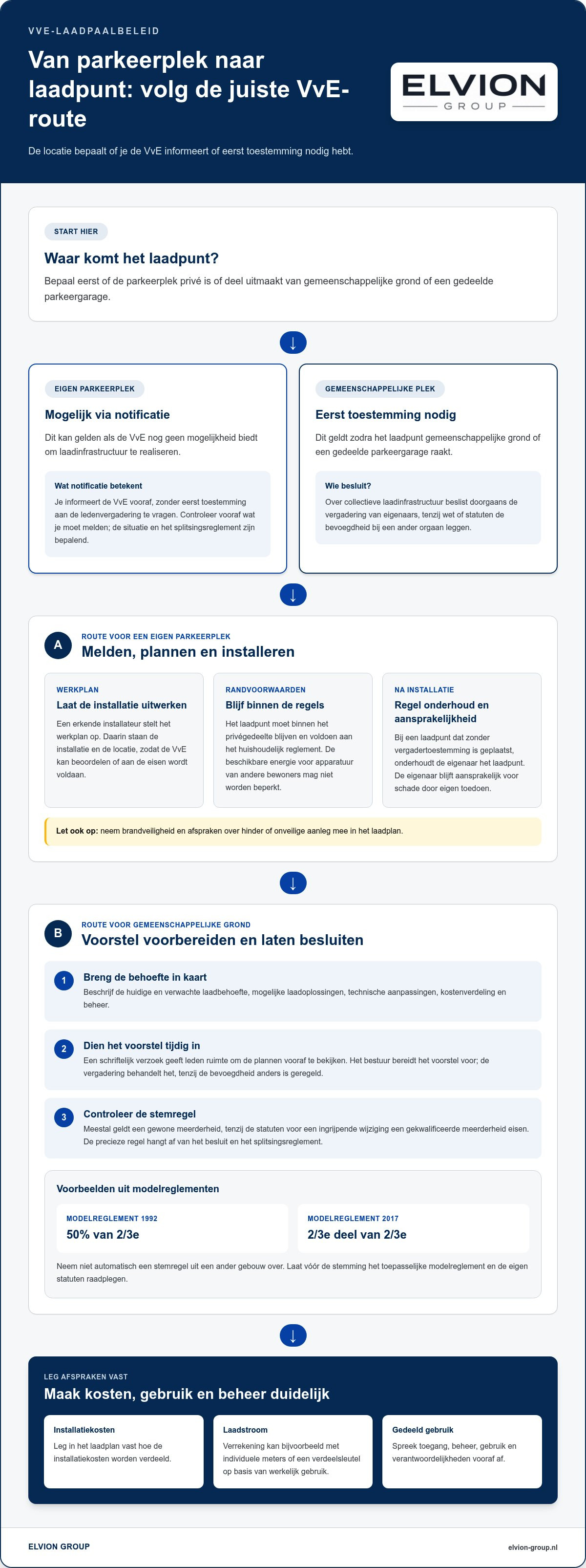 VvE laadpaal beleid