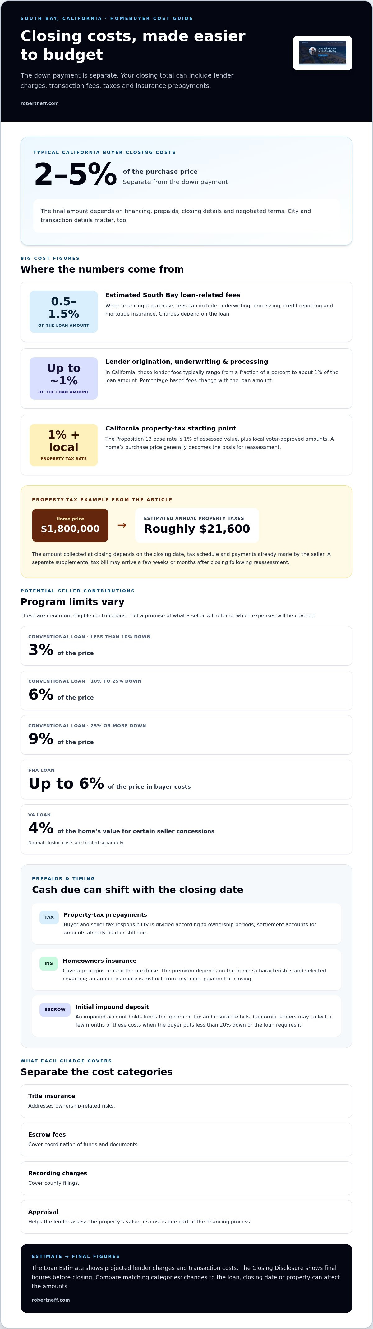 South Bay CA home buyer closing costs