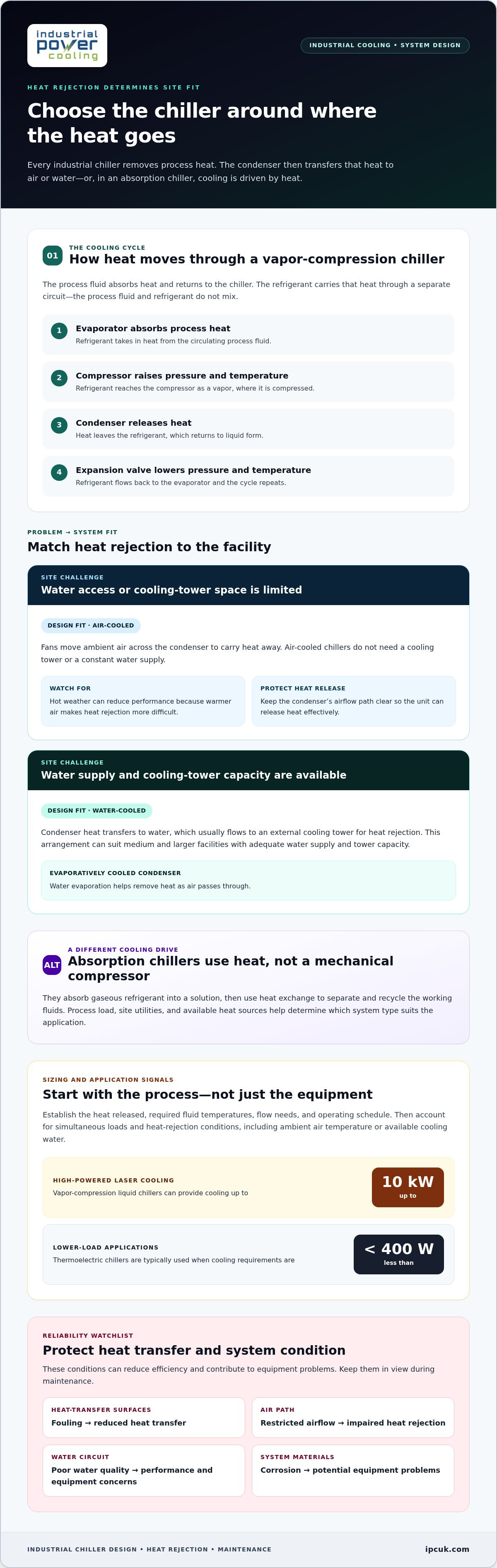 Industrial chillers
