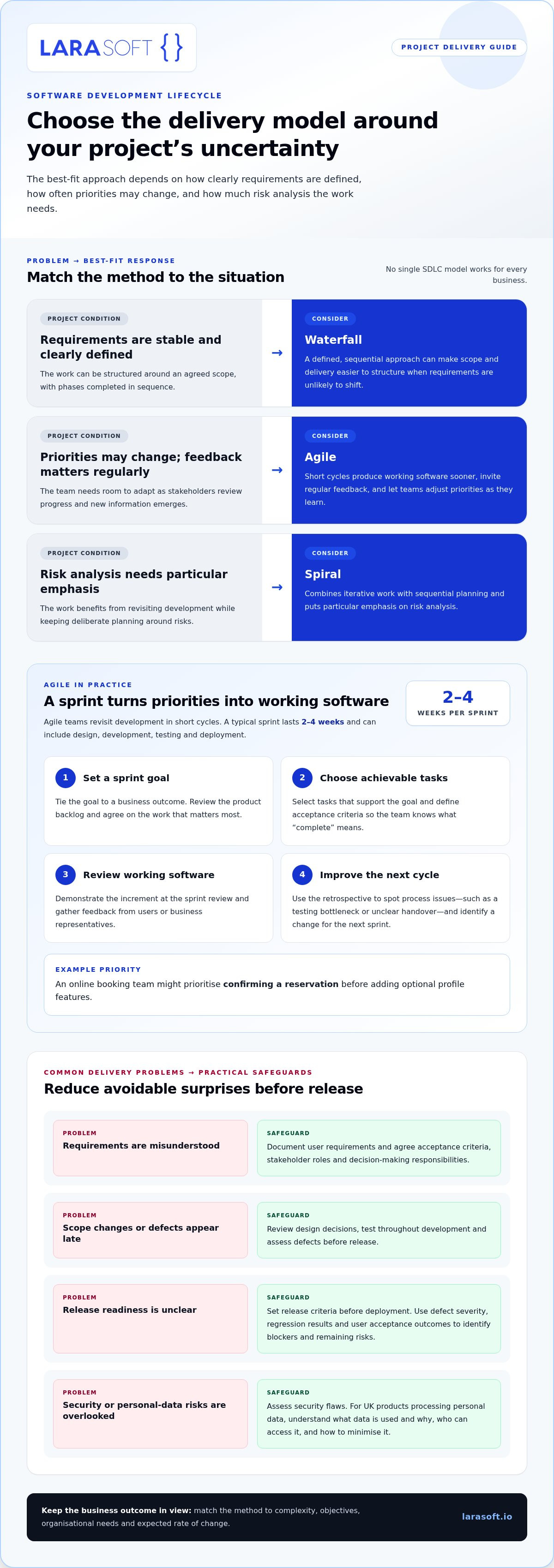Software development lifecycle for business owners