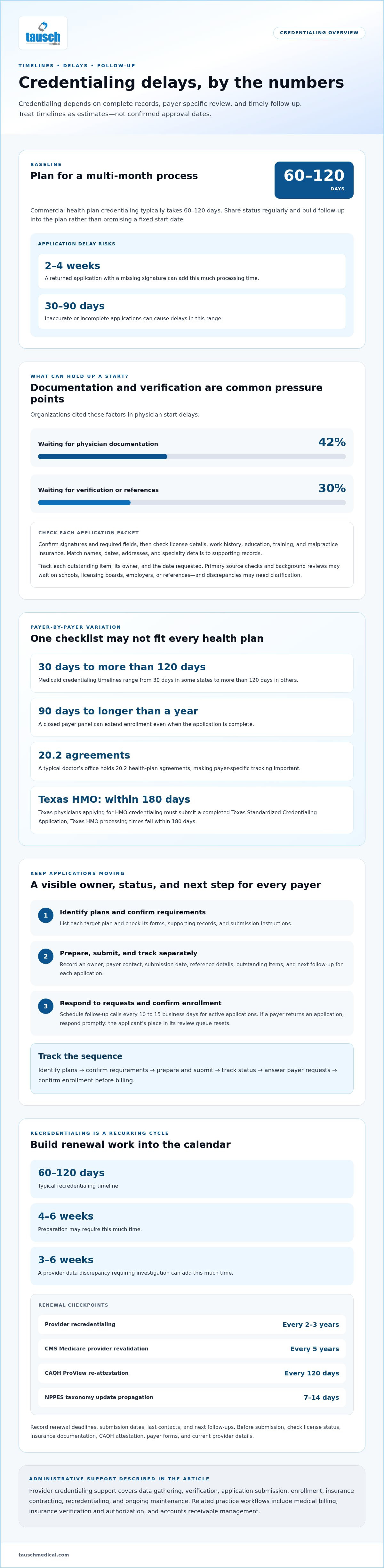 Common provider credentialing delays