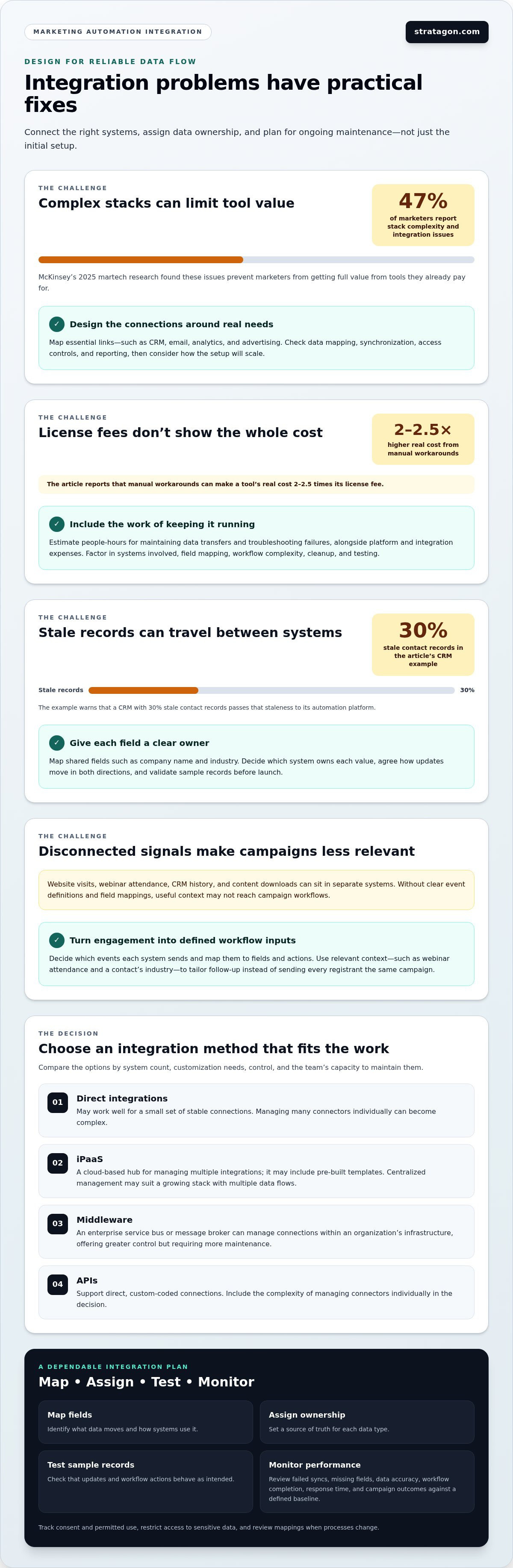 Marketing automation integration strategy