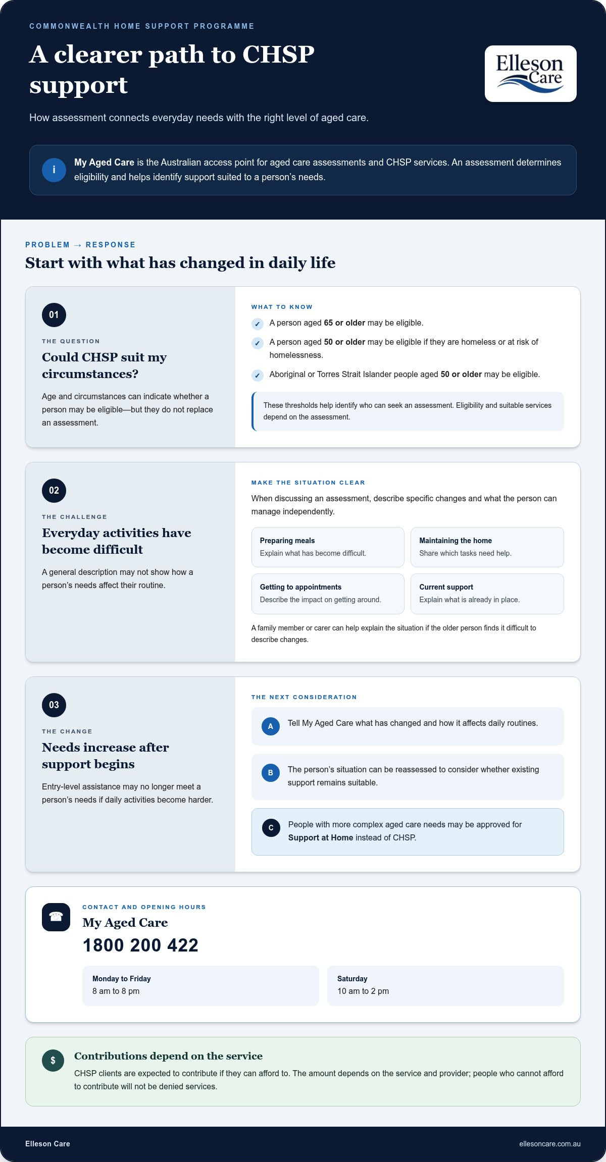 What is the Commonwealth Home Support Programme (CHSP)