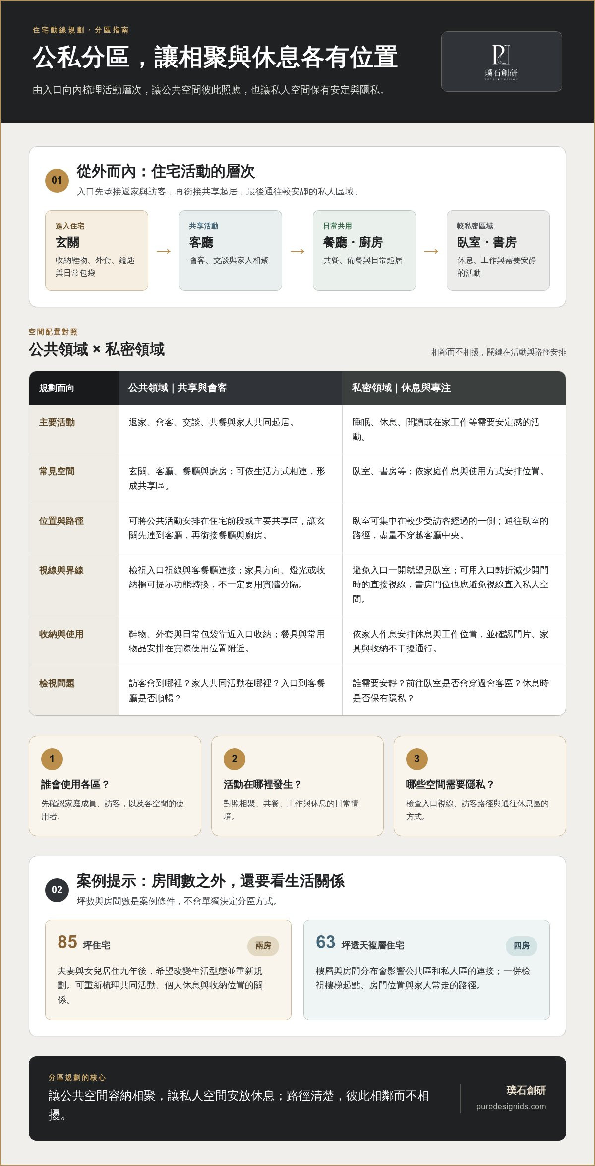 平面動線規劃設計