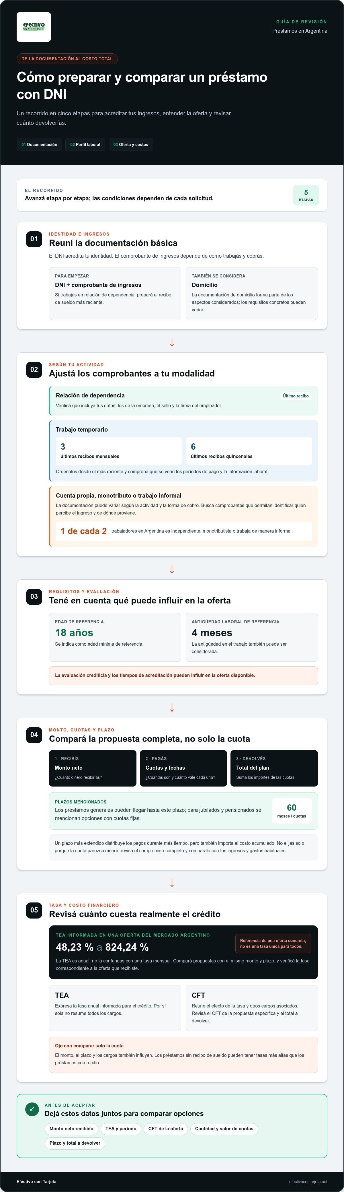 Préstamos solo con DNI y recibo de sueldo