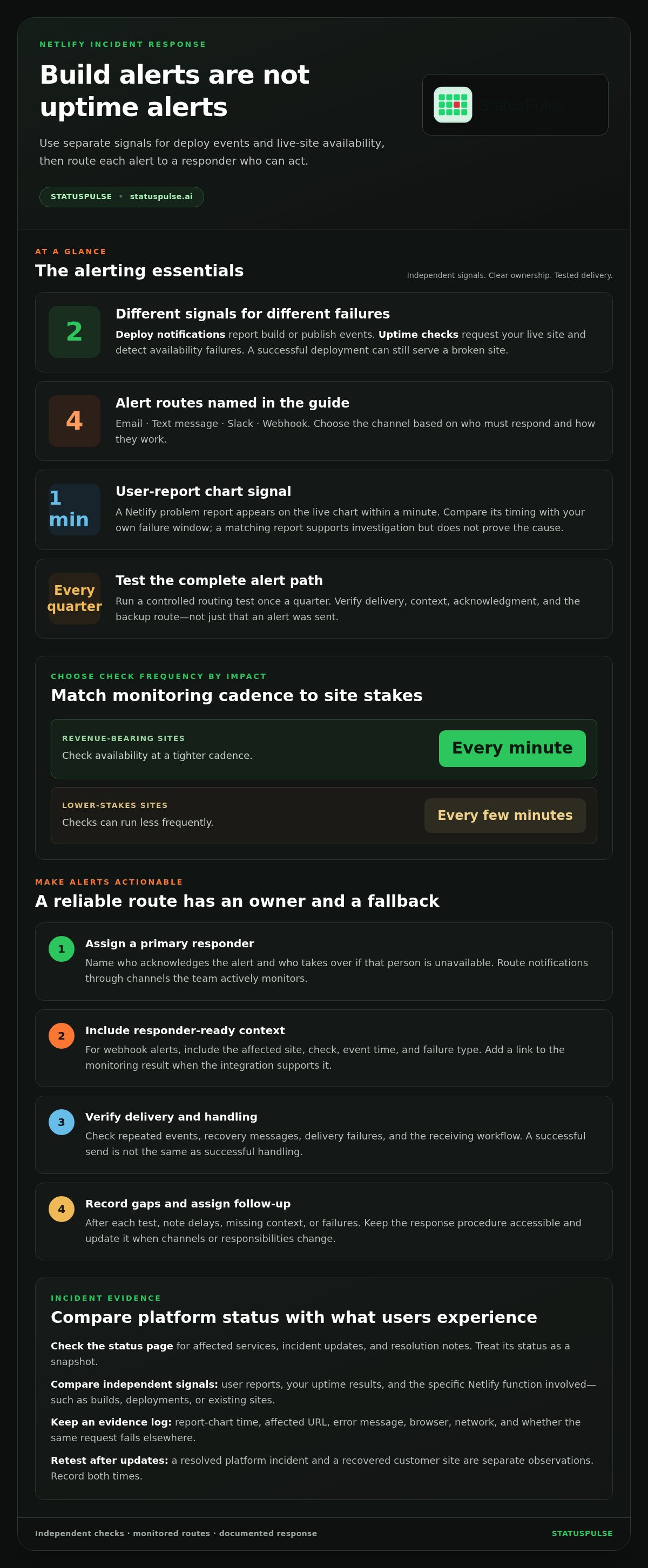 Netlify site down alerts