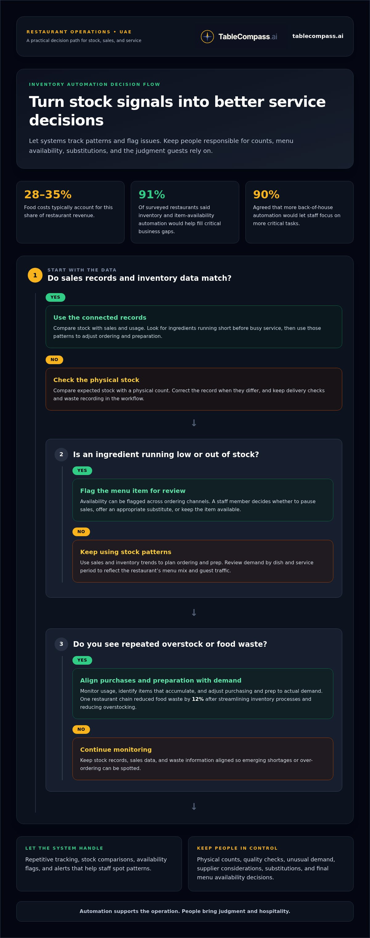Business case for restaurant automation