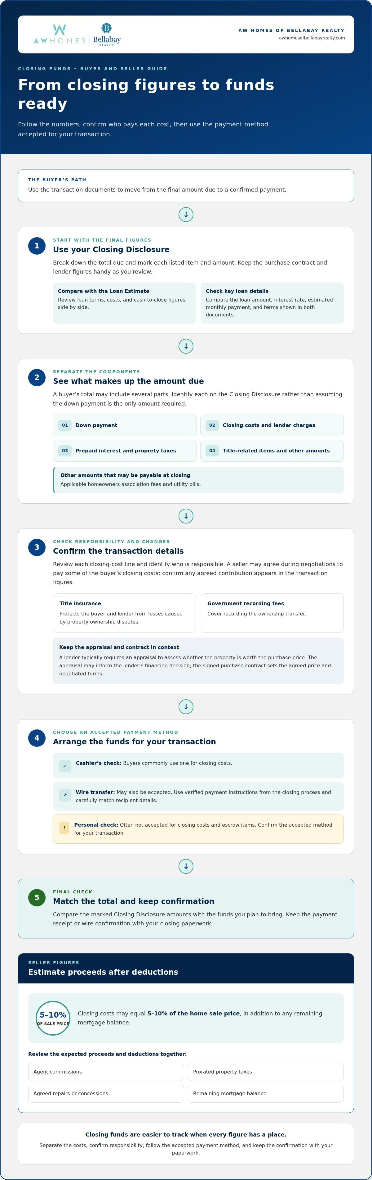 What to bring to your real estate closing