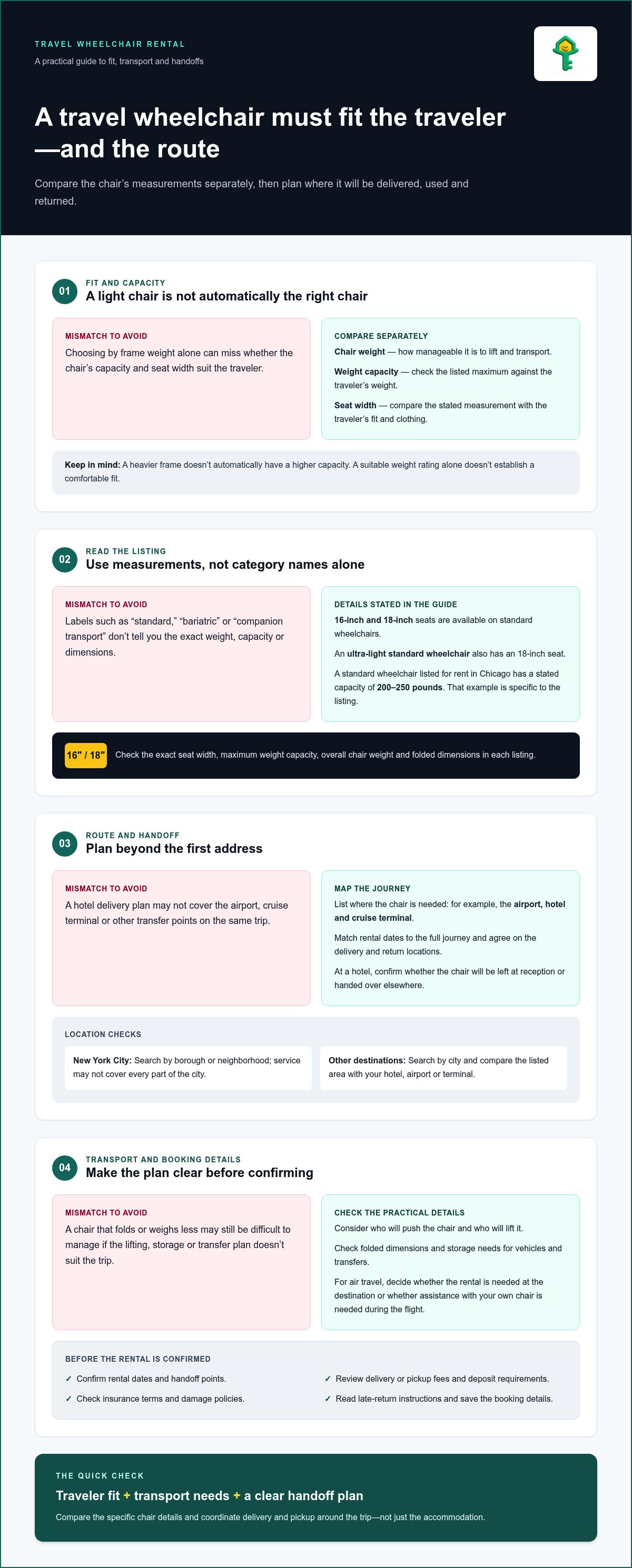 편리한 배송으로 여행용 휠체어 대여 — infographic