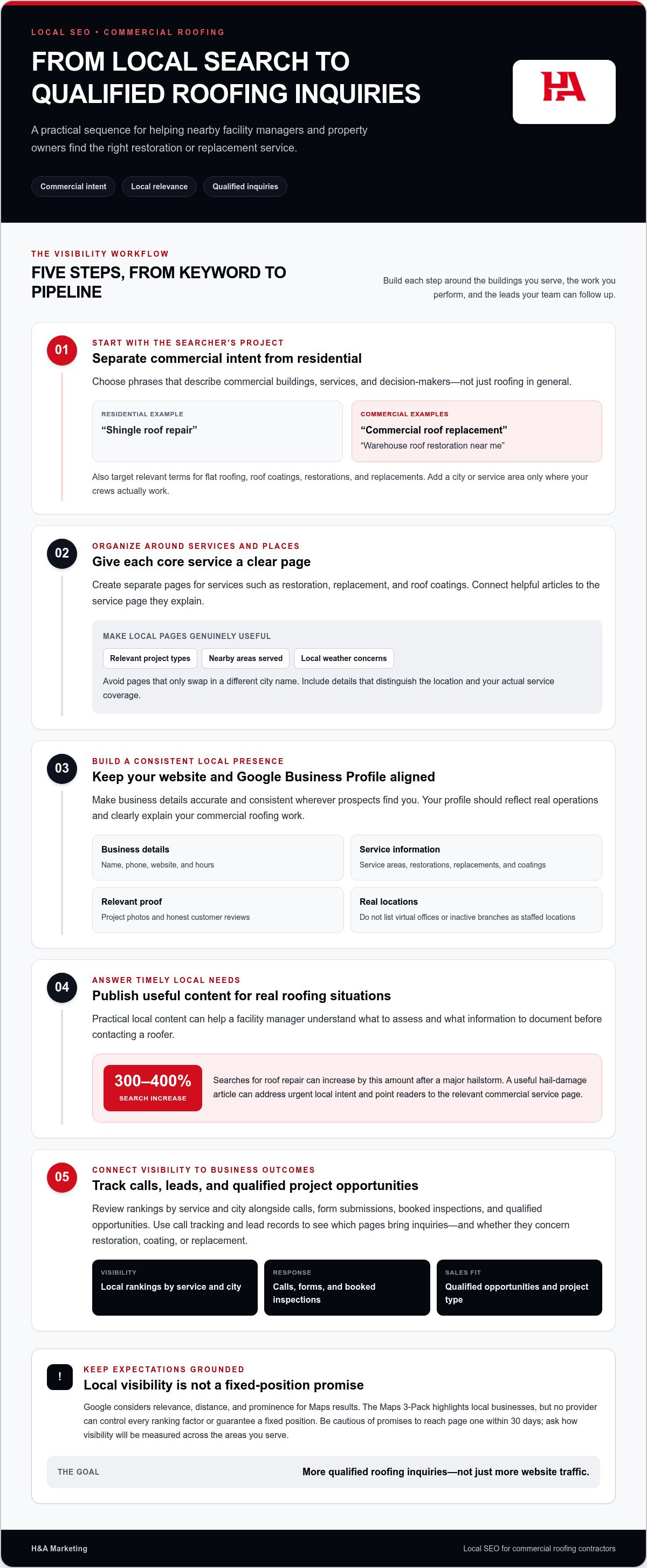Local SEO for commercial roofers