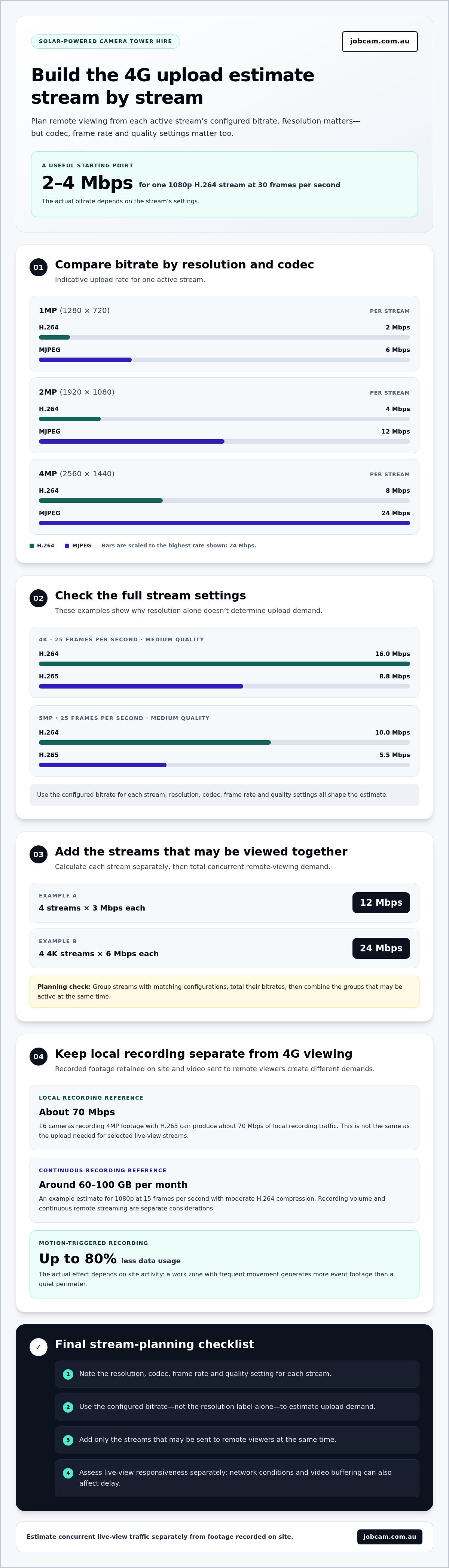 Bandwidth requirements for 4g cctv streaming
