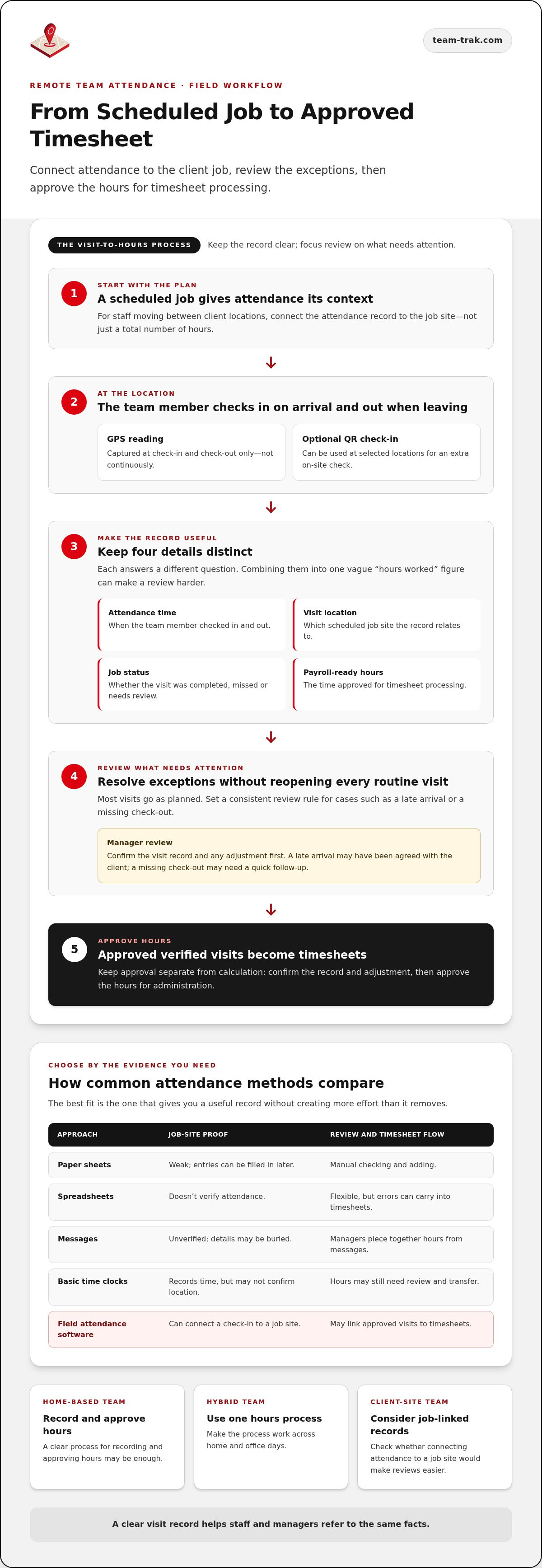 Remote team attendance software
