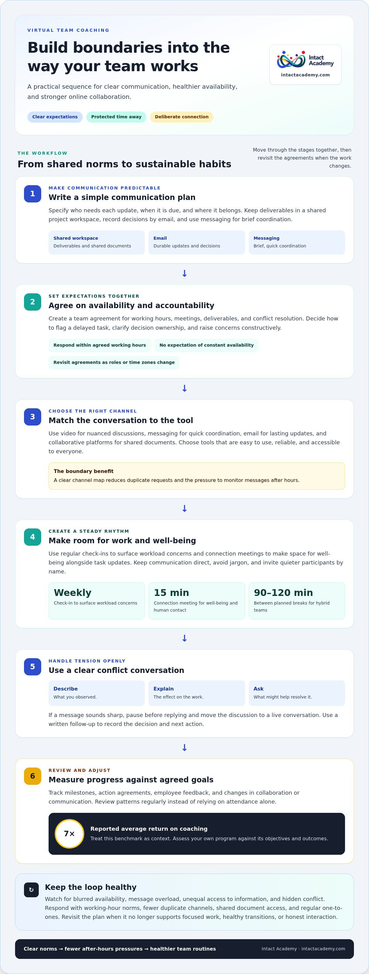Virtual team coaching best practices