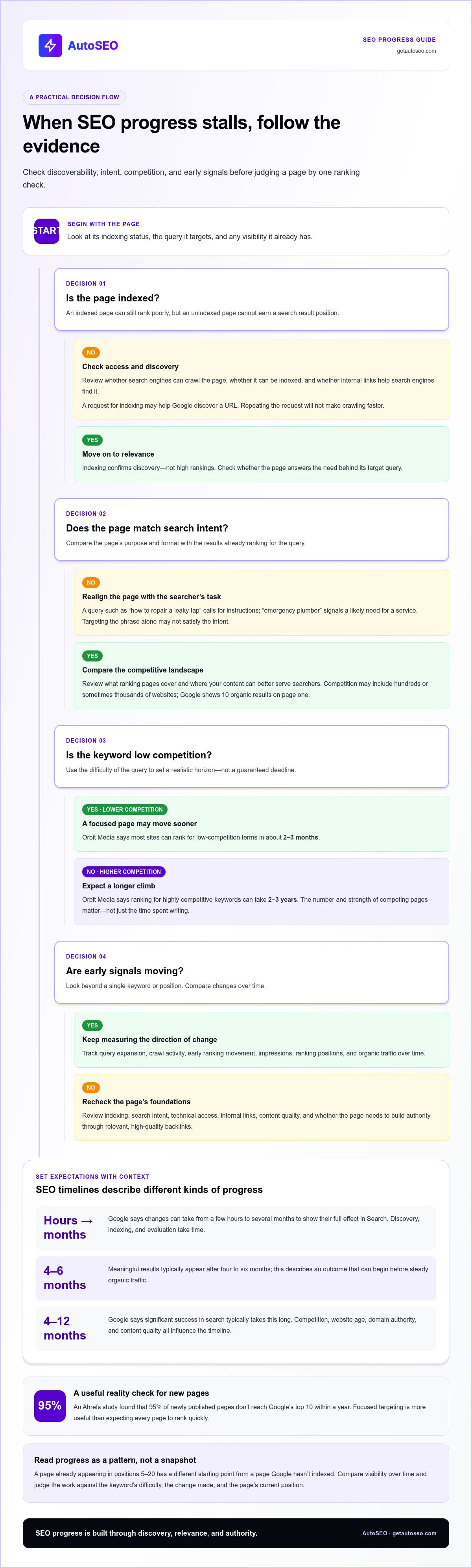 Why seo takes so long