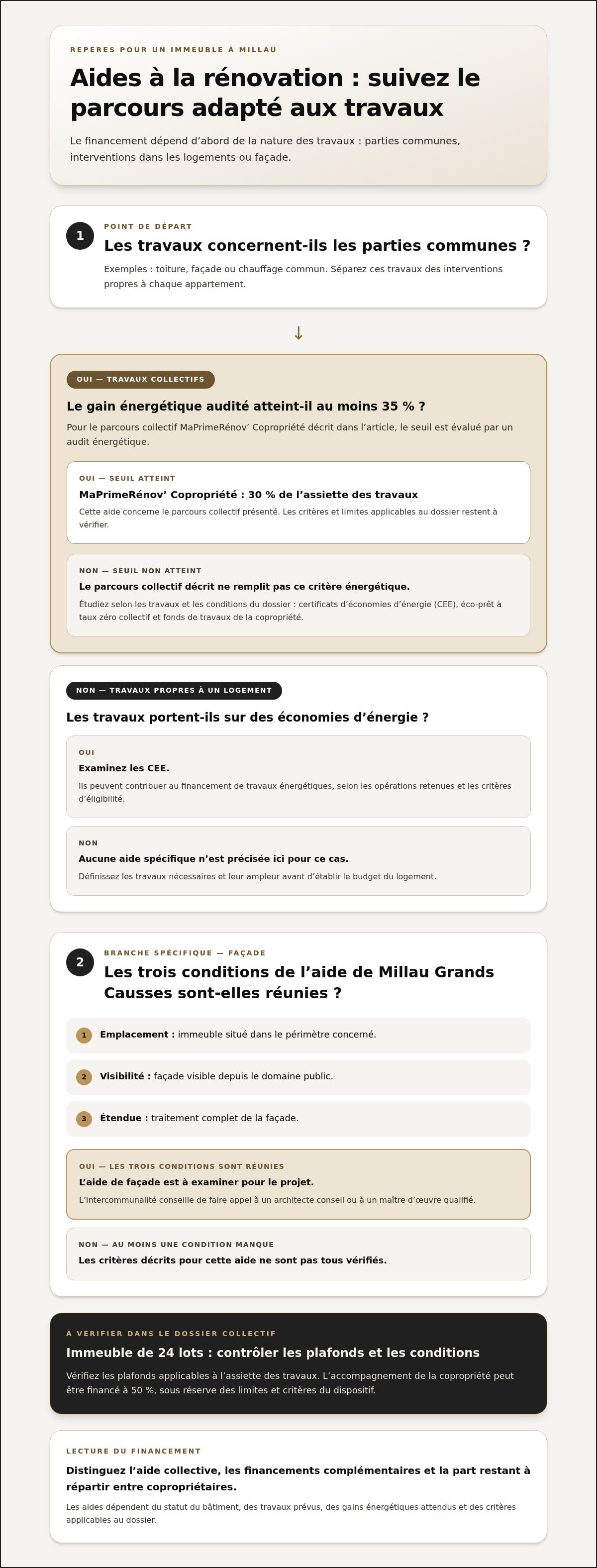 Rénover un immeuble de rapport à Millau