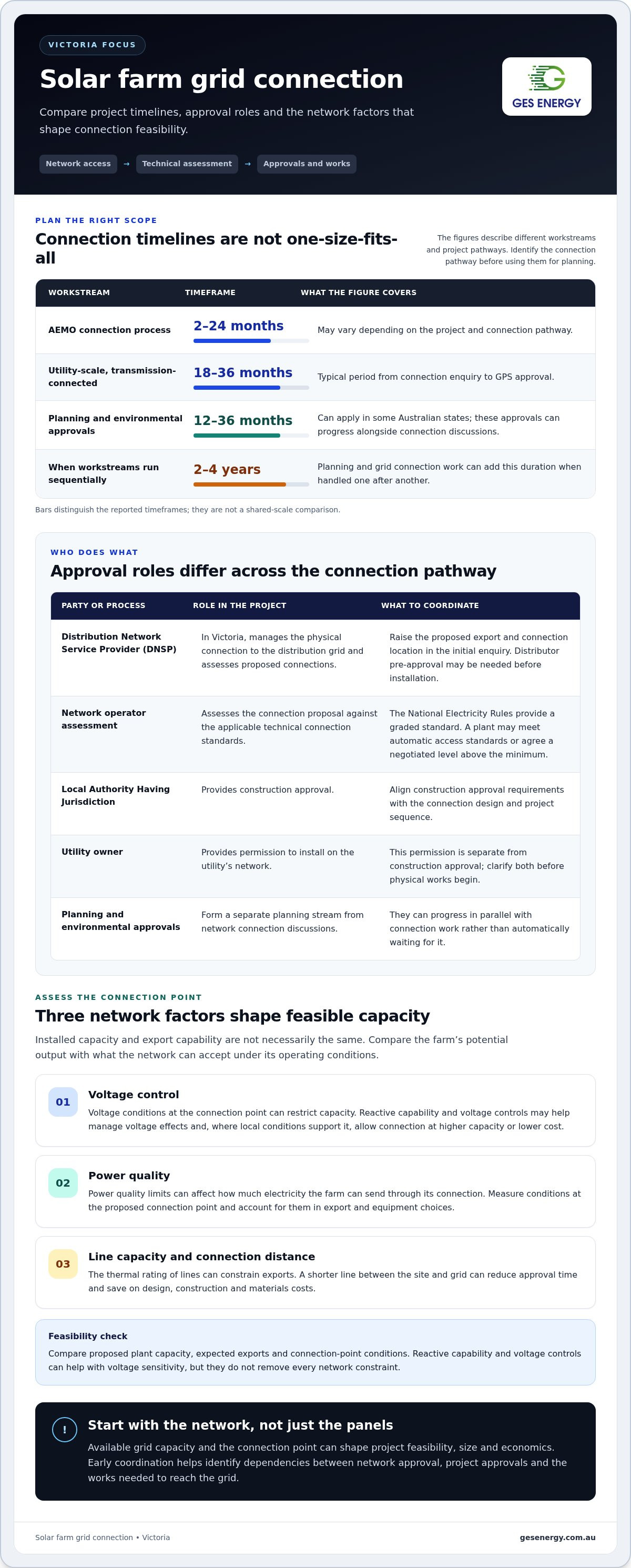 Grid connection process for solar farms
