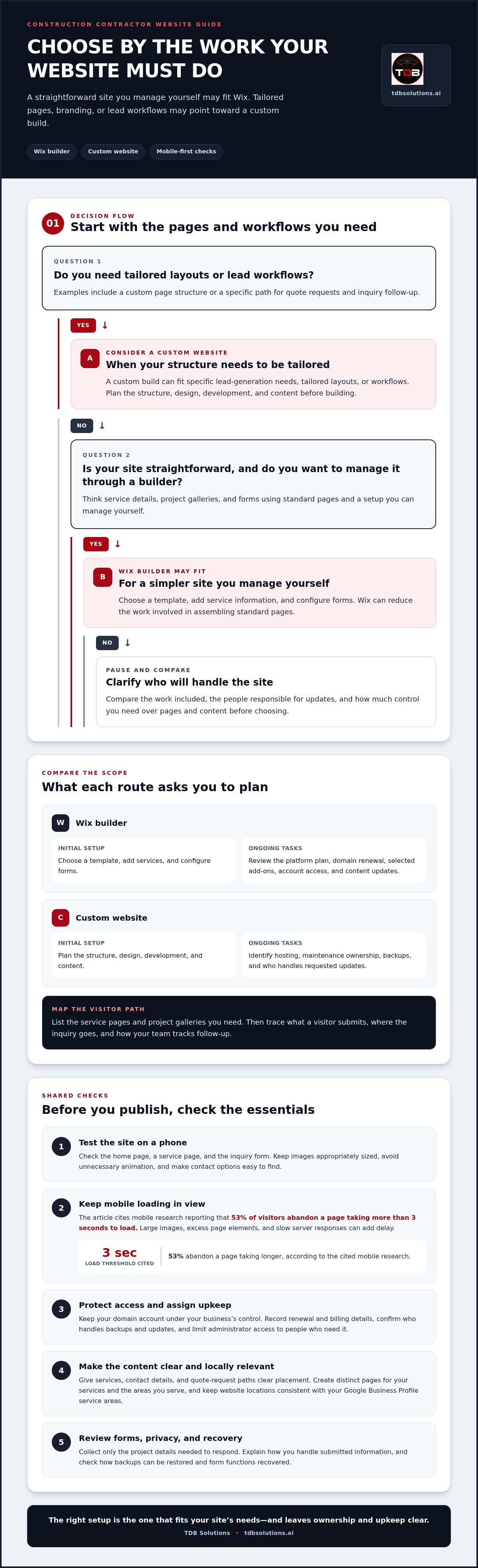 Wix vs custom mobile-first website for construction contractors