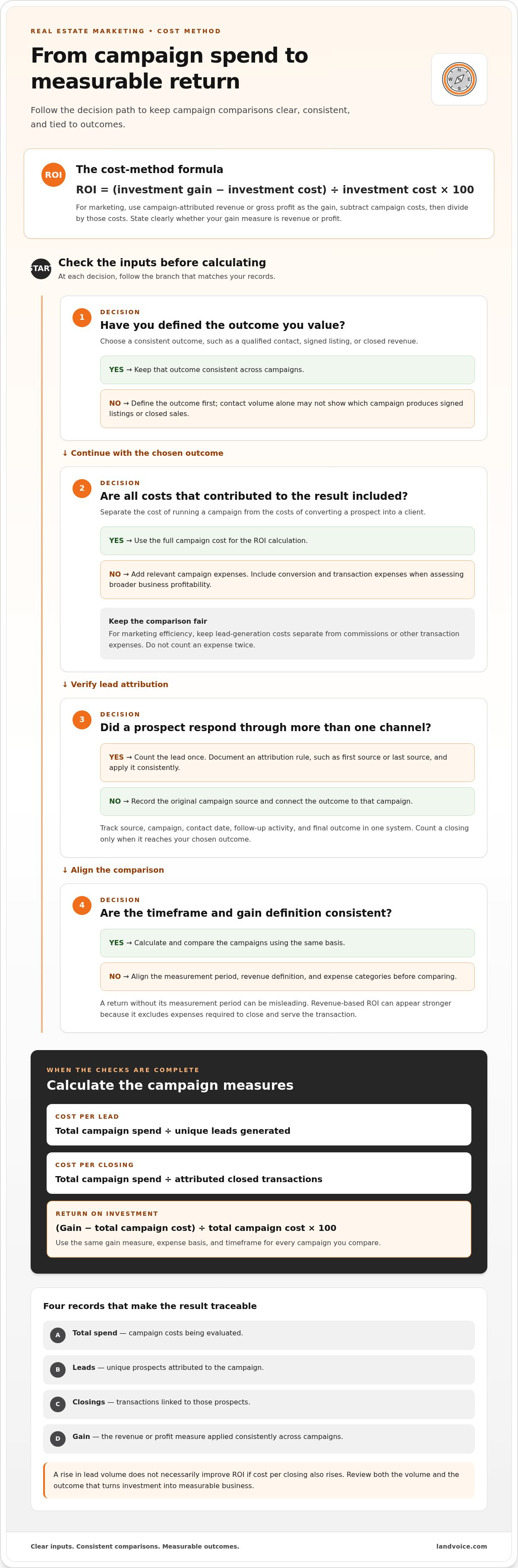 ROI calculator for real estate marketing