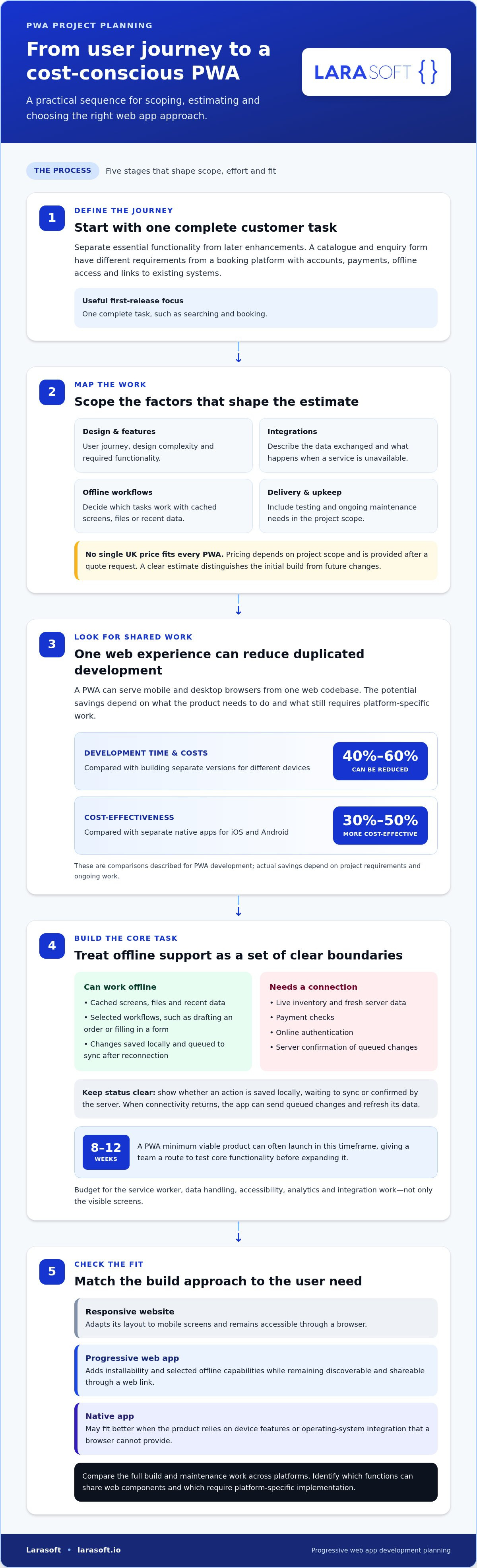 Progressive web app development uk
