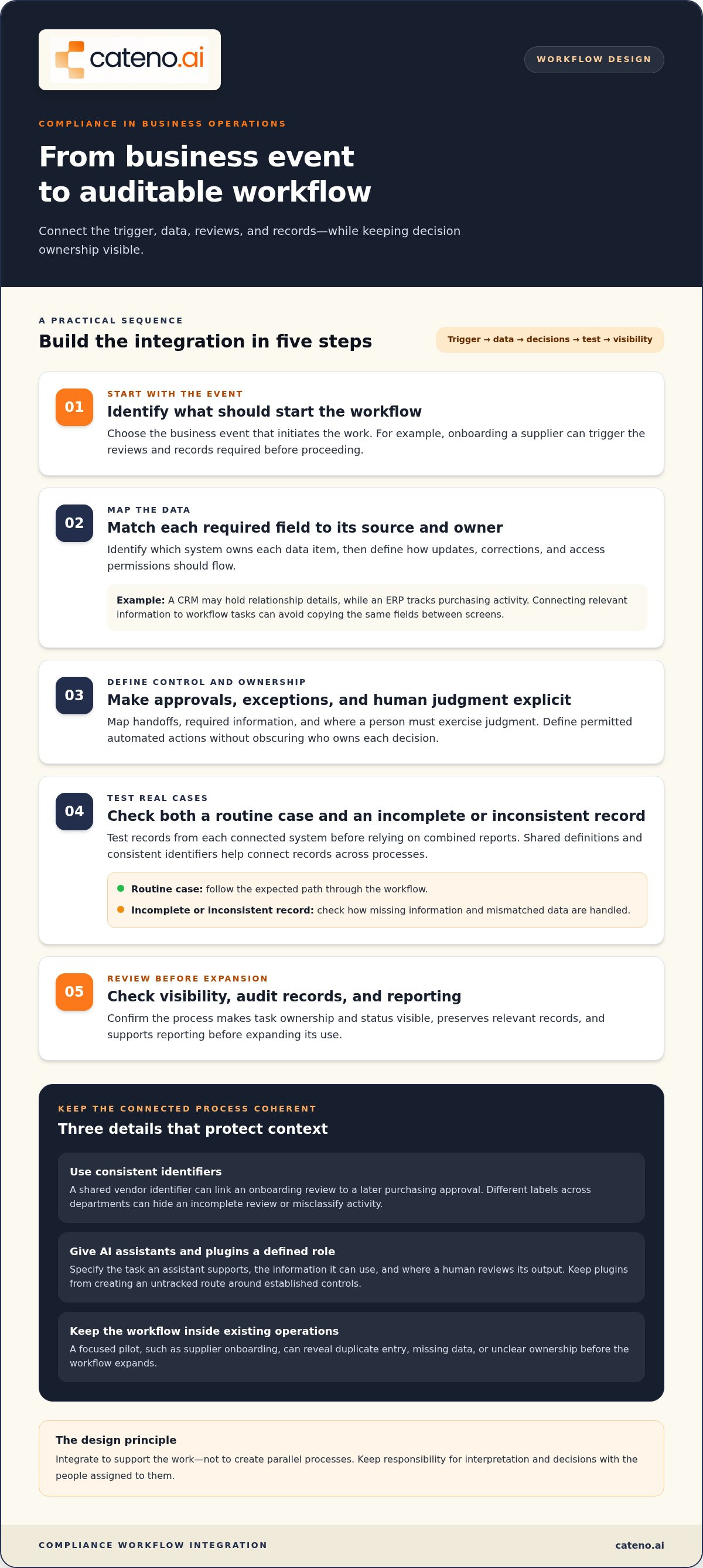 Compliance workflow engine