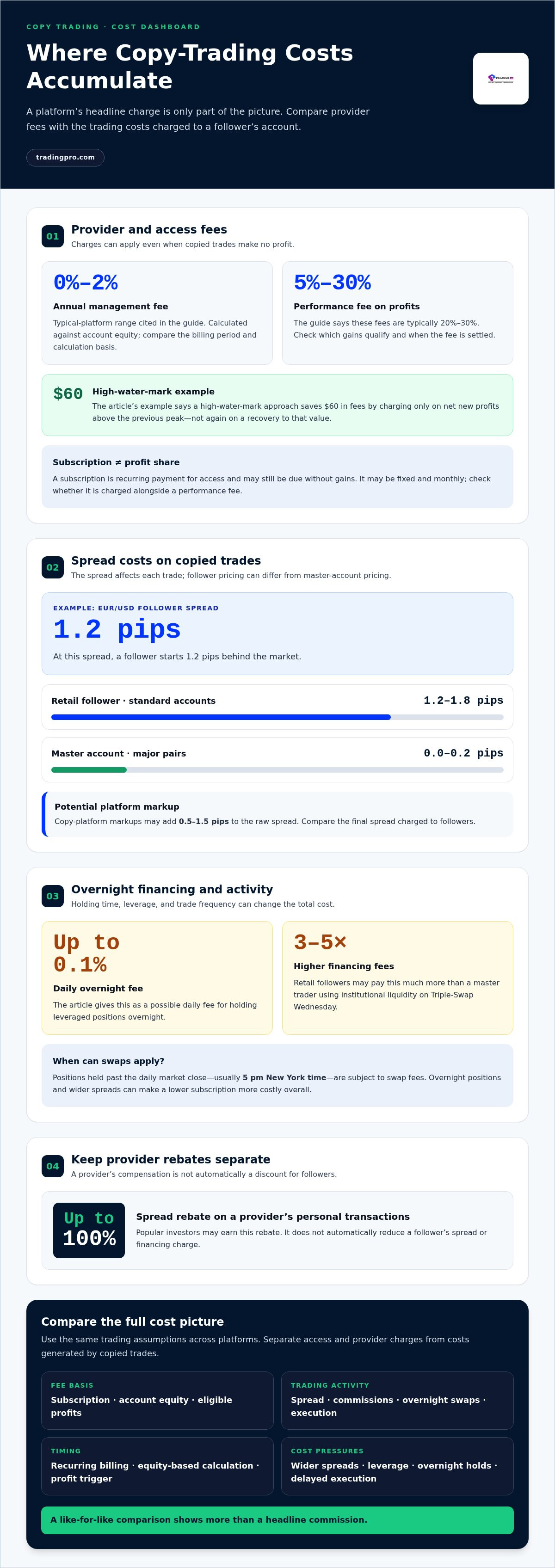 Copy trading fee structure