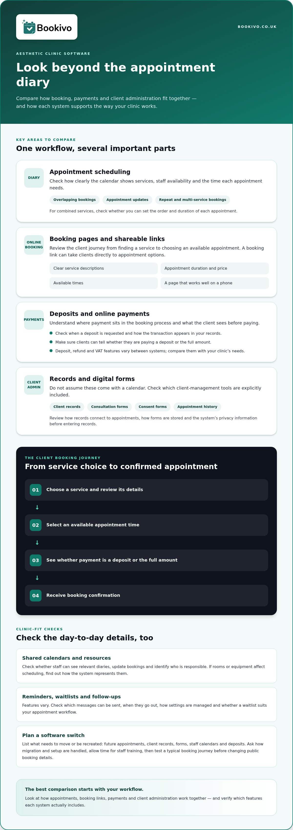Aesthetic clinic software for booking and practice management infographic