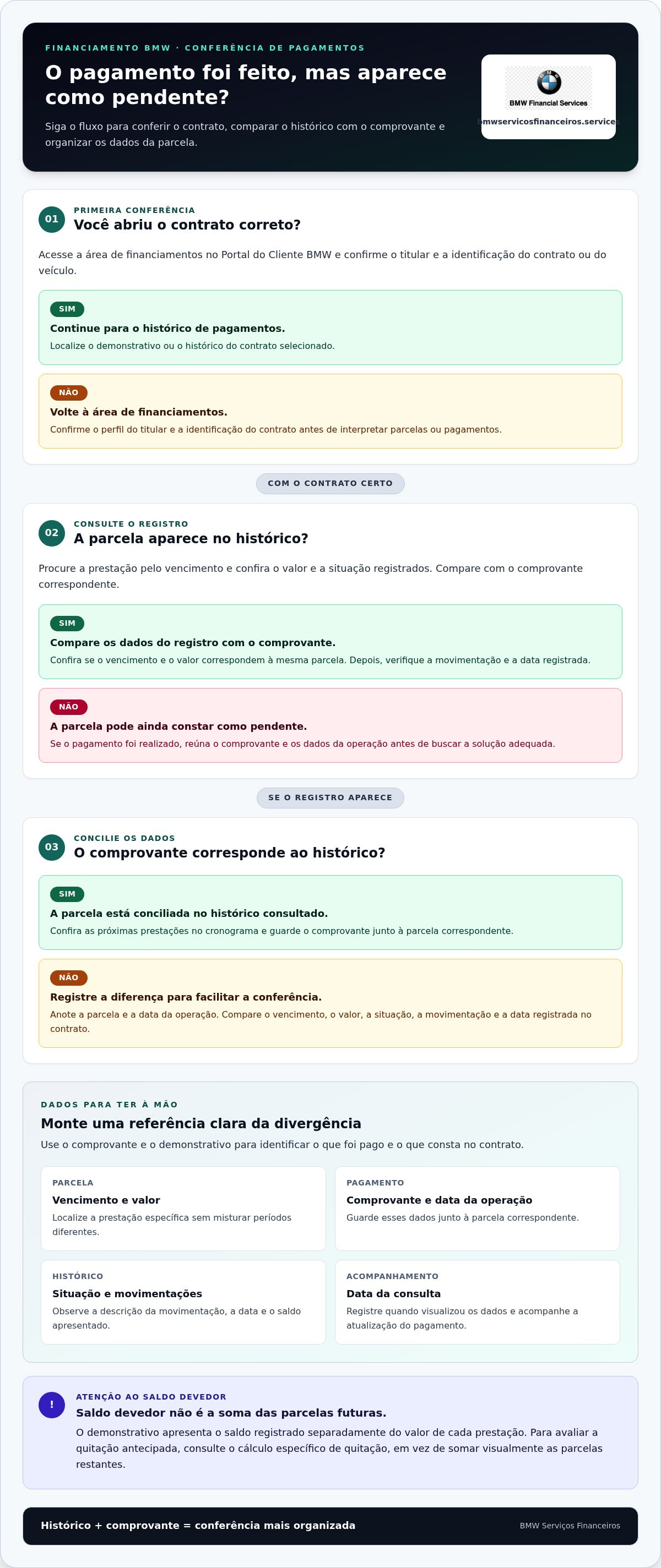 Acompanhar pagamentos do financiamento