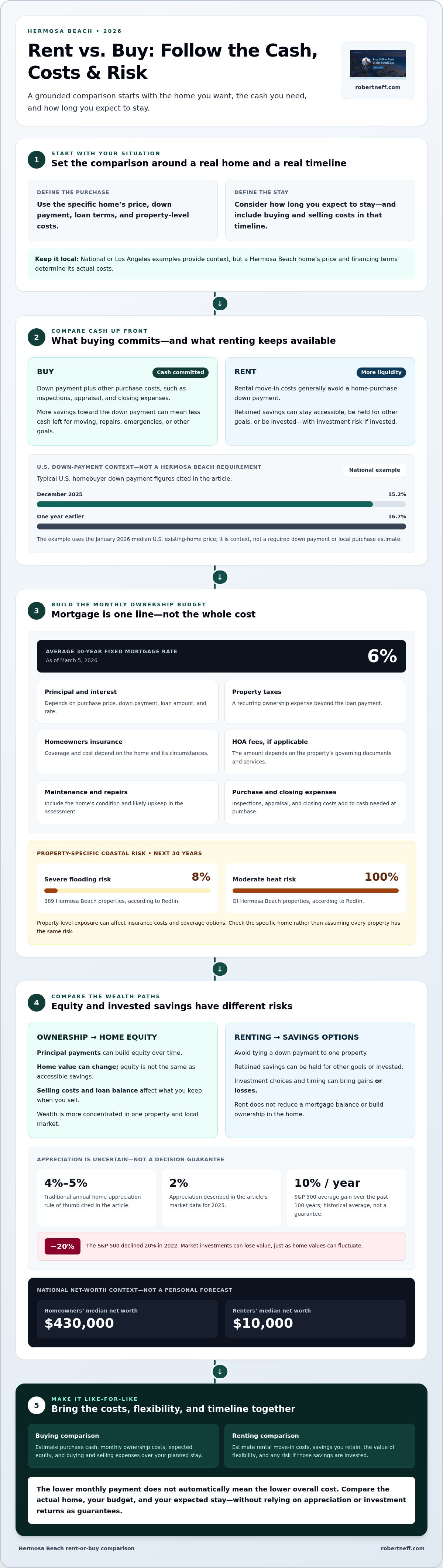 Renting vs buying in Hermosa Beach 2026