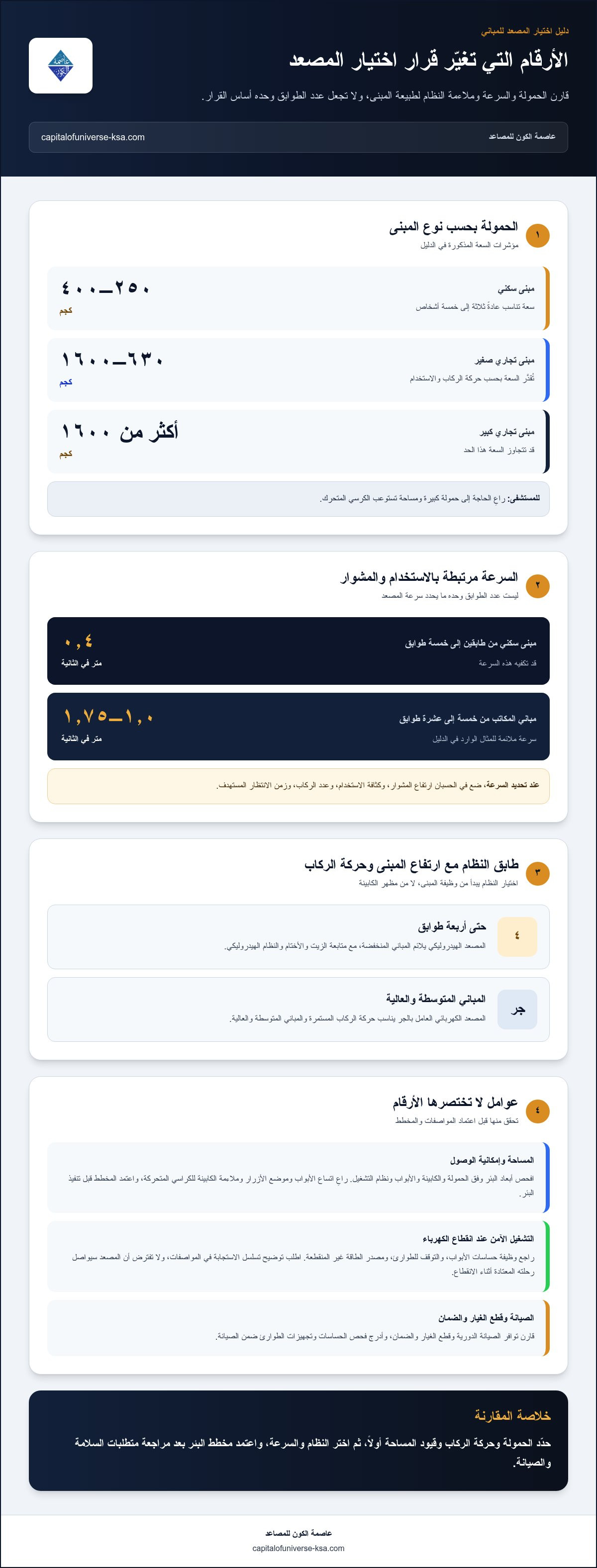 اختيار مصعد للمباني