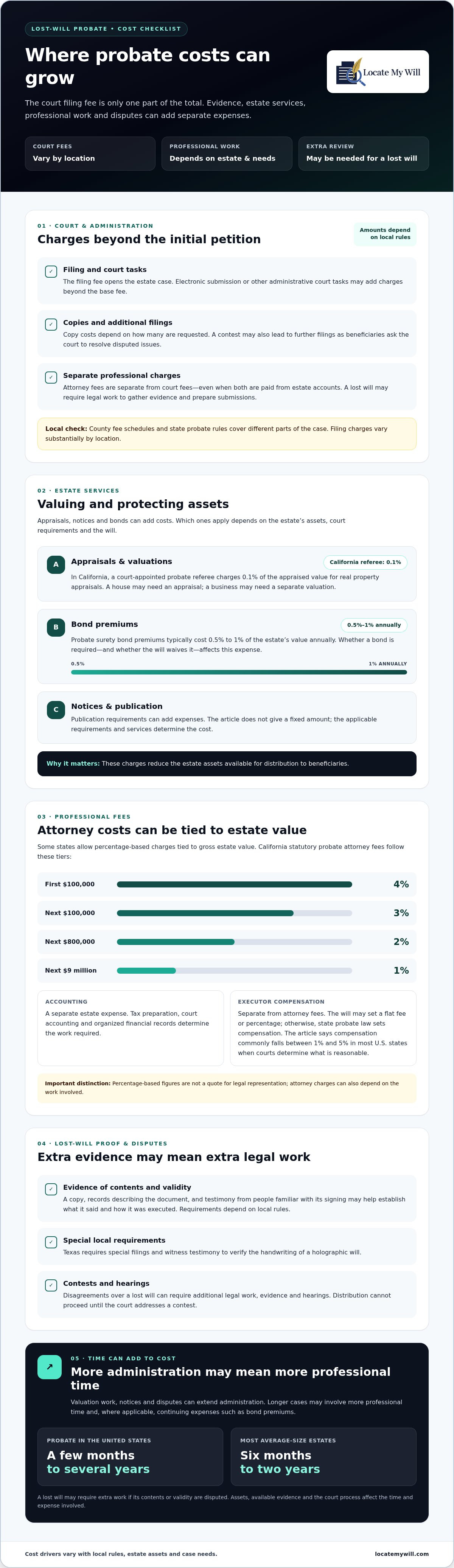 Cost of probating a lost will