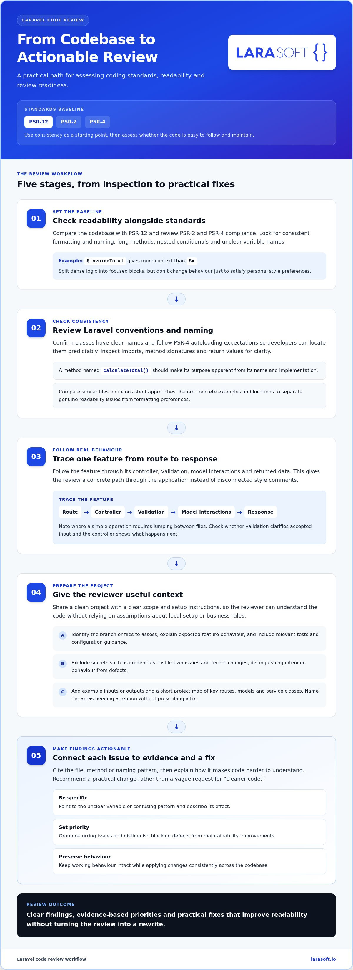 Laravel code review services