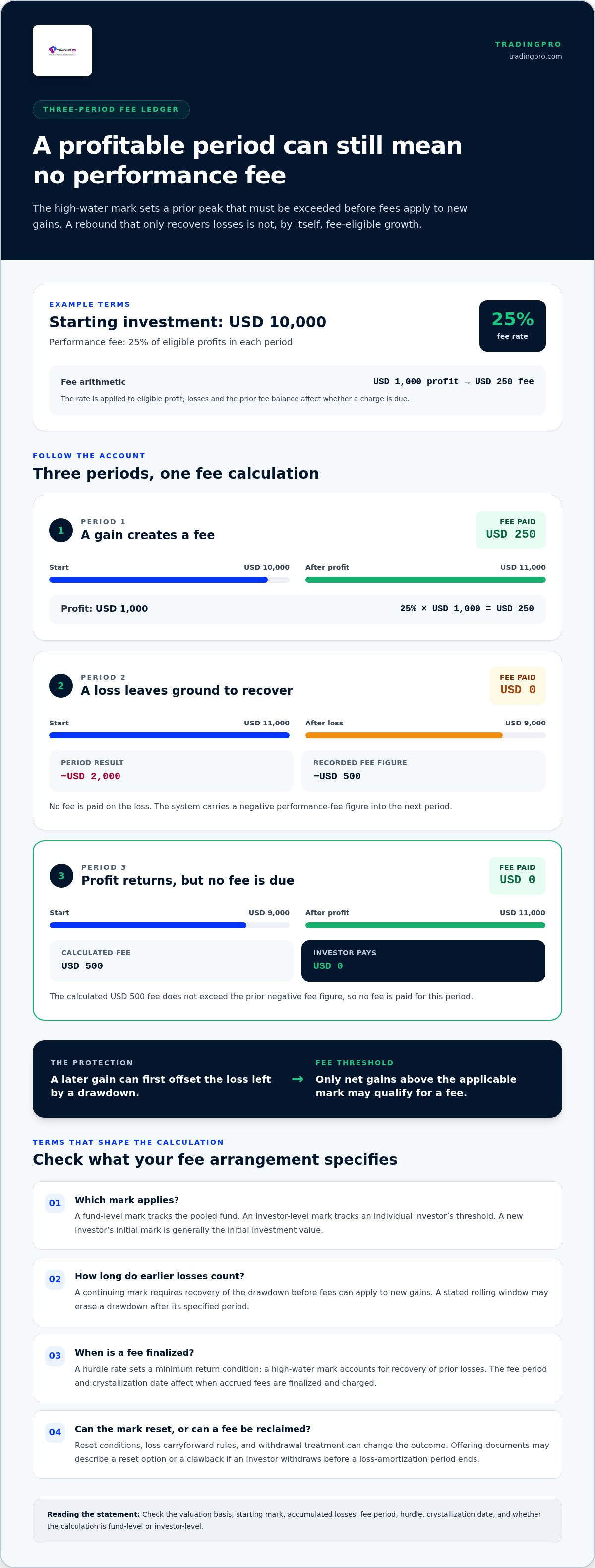 High watermark in performance fees