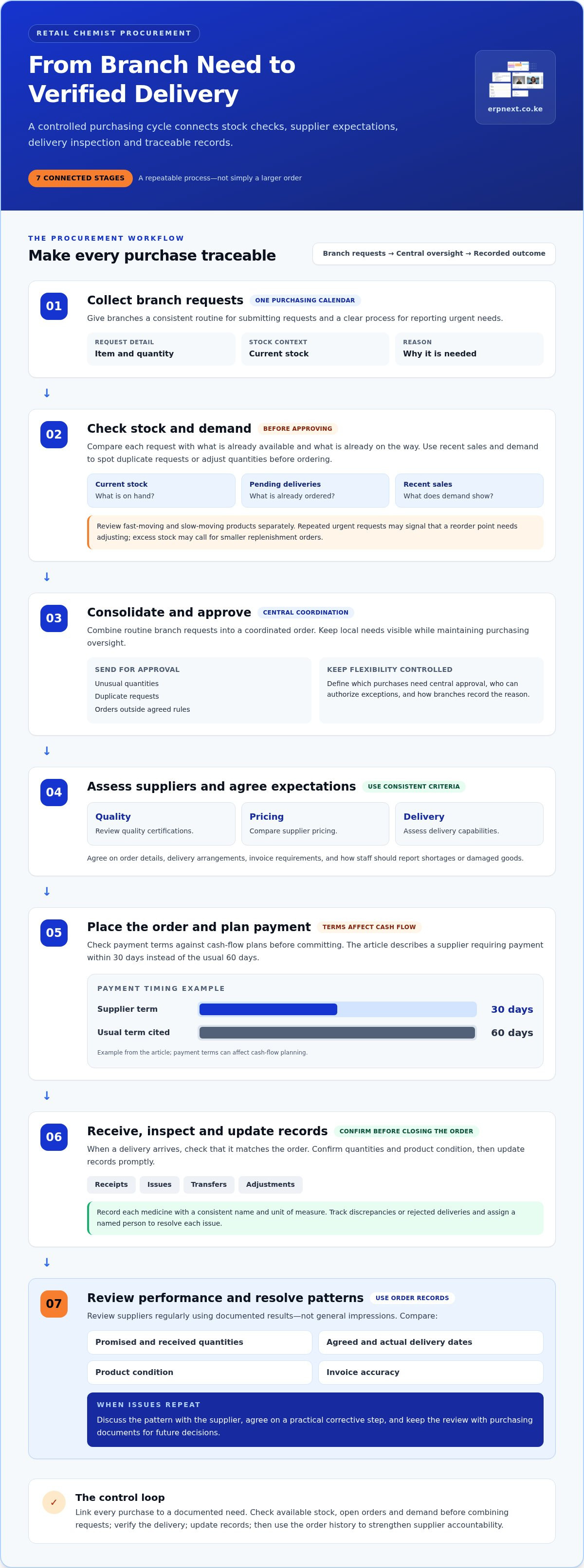 Centralized medicine procurement for retail chemists