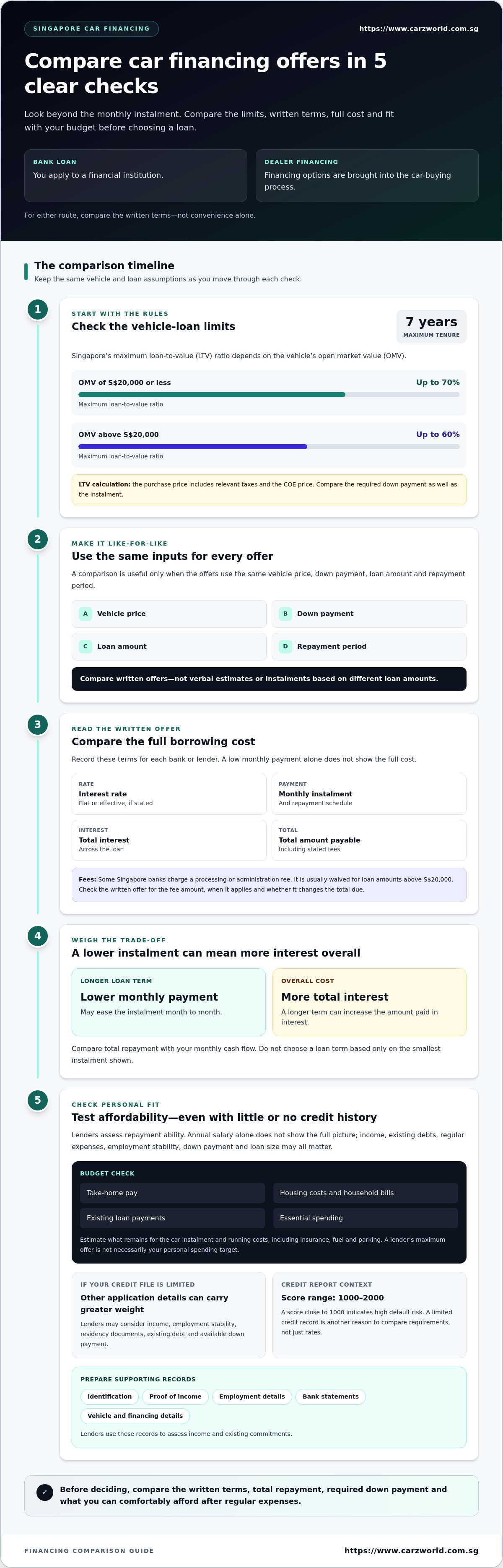 Getting car financing with no credit history sg