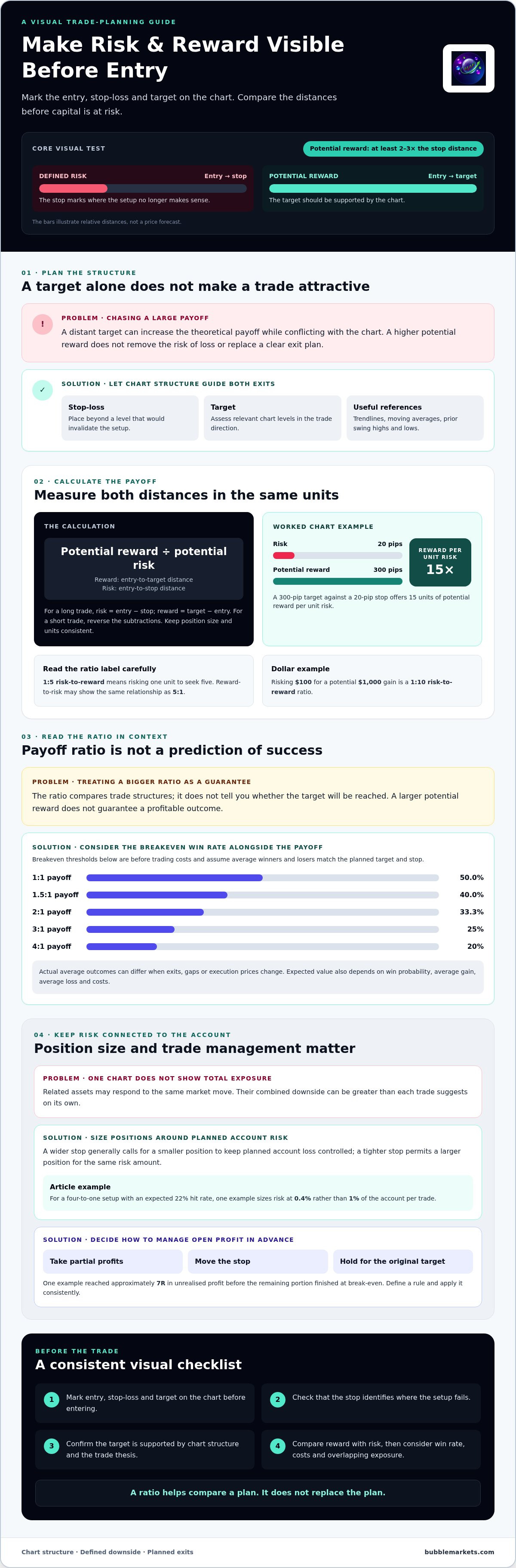 How to find asymmetric risk reward trades visually