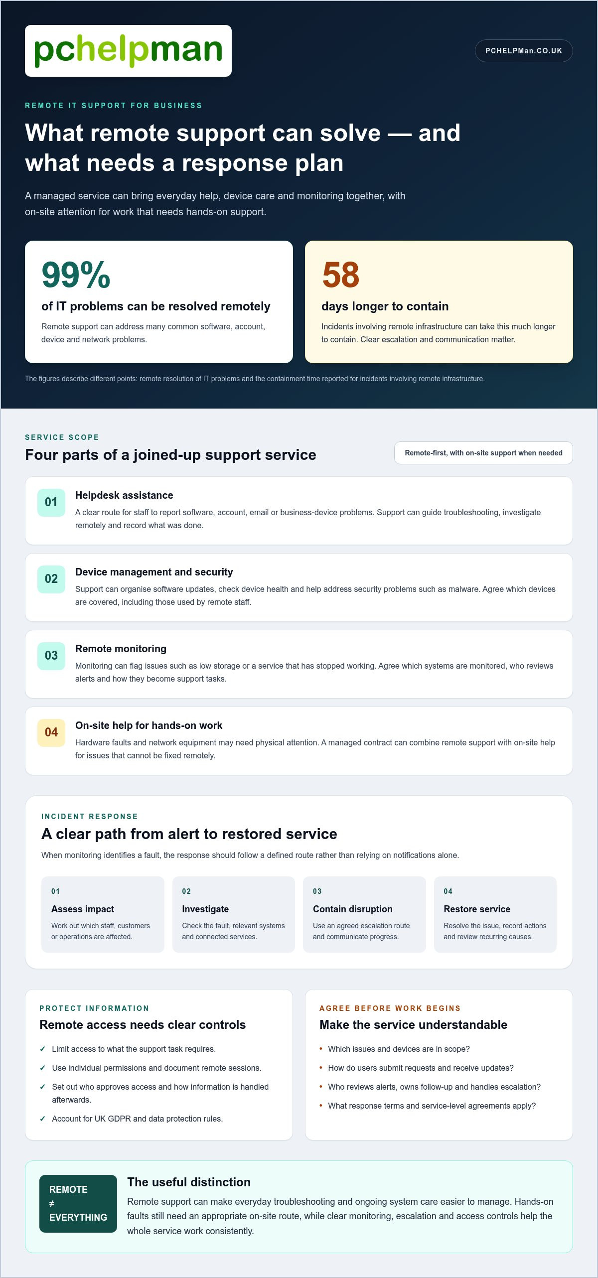 Remote IT support for business