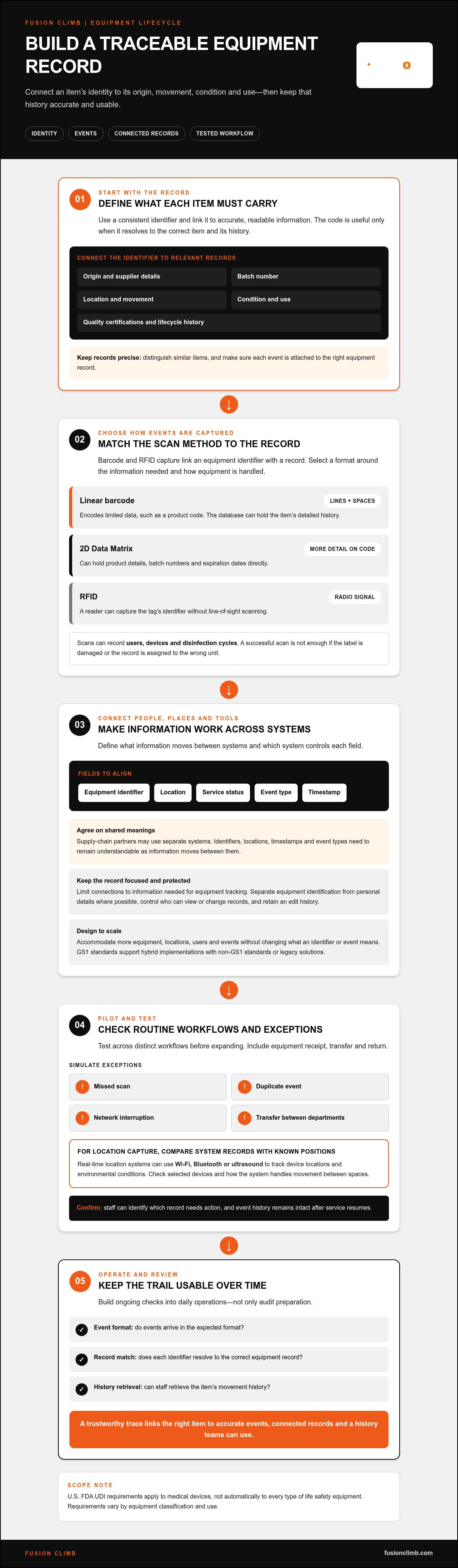 Traceability for critical life safety equipment