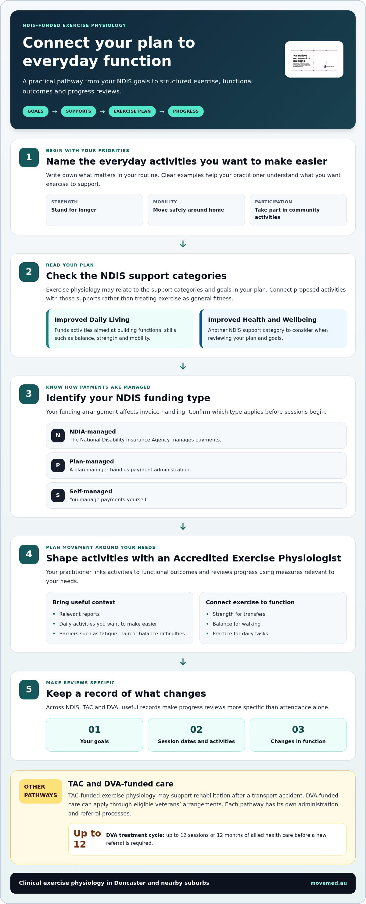 Clinical exercise physiology Doncaster