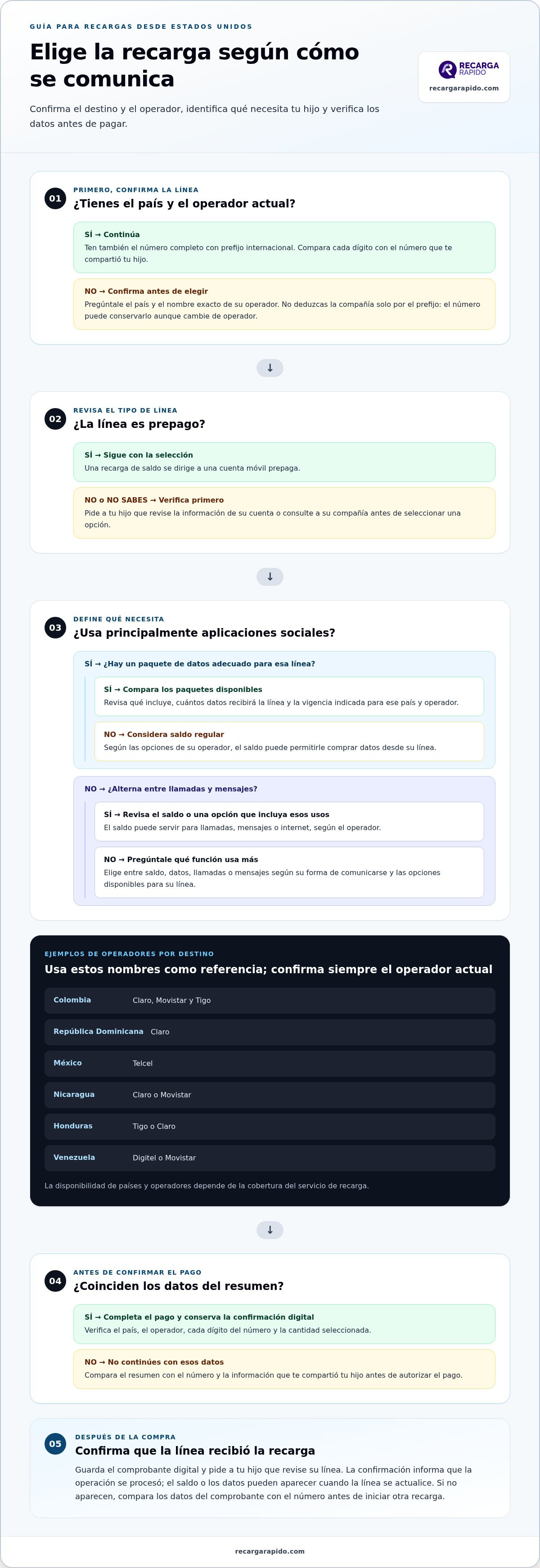 Recarga para que mi hijo en el extranjero socialice