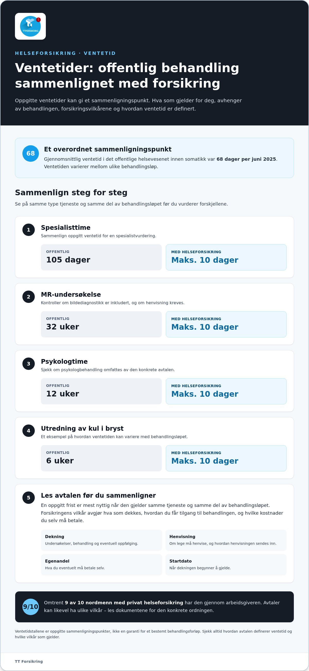 Helseforsikring uten ventetid