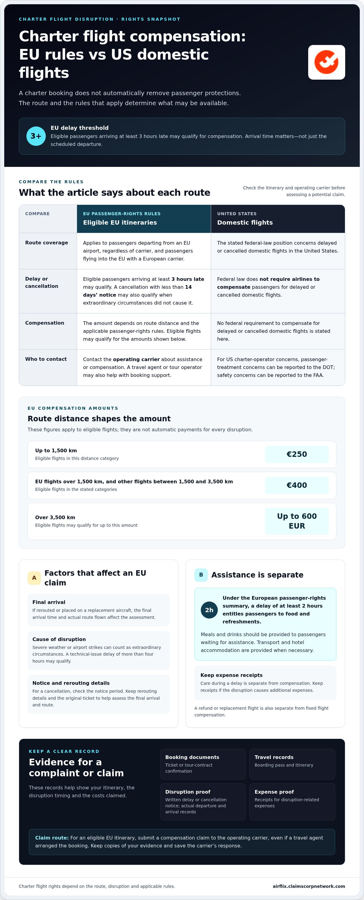 Charter flight compensation